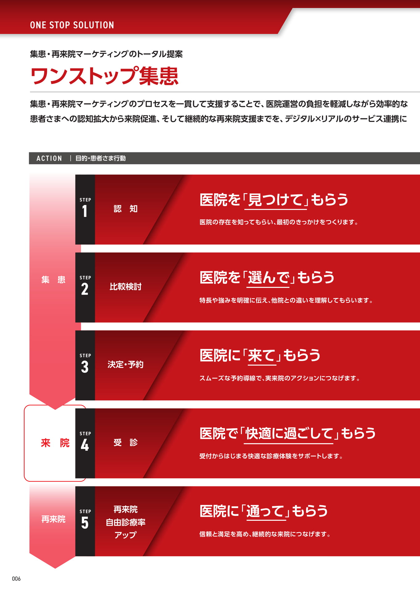 ワンストップ集患サービス