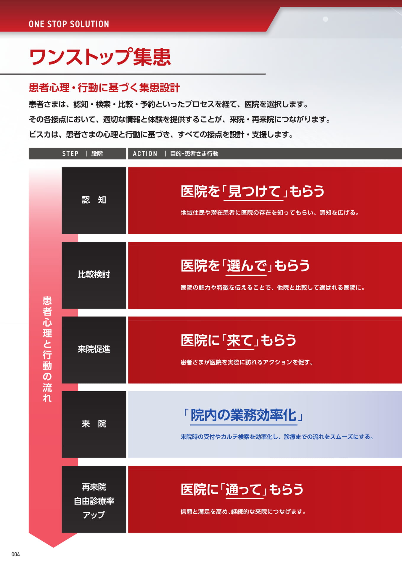 ワンストップ集患