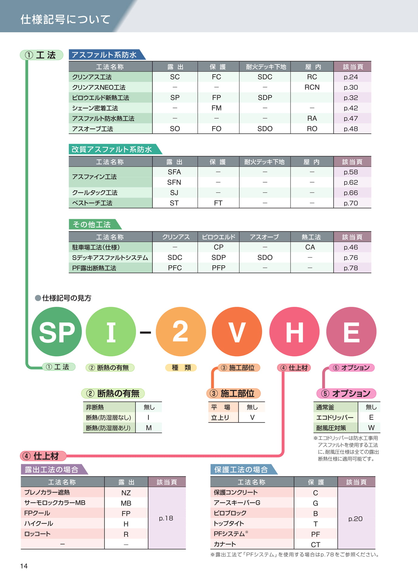 仕様記号について