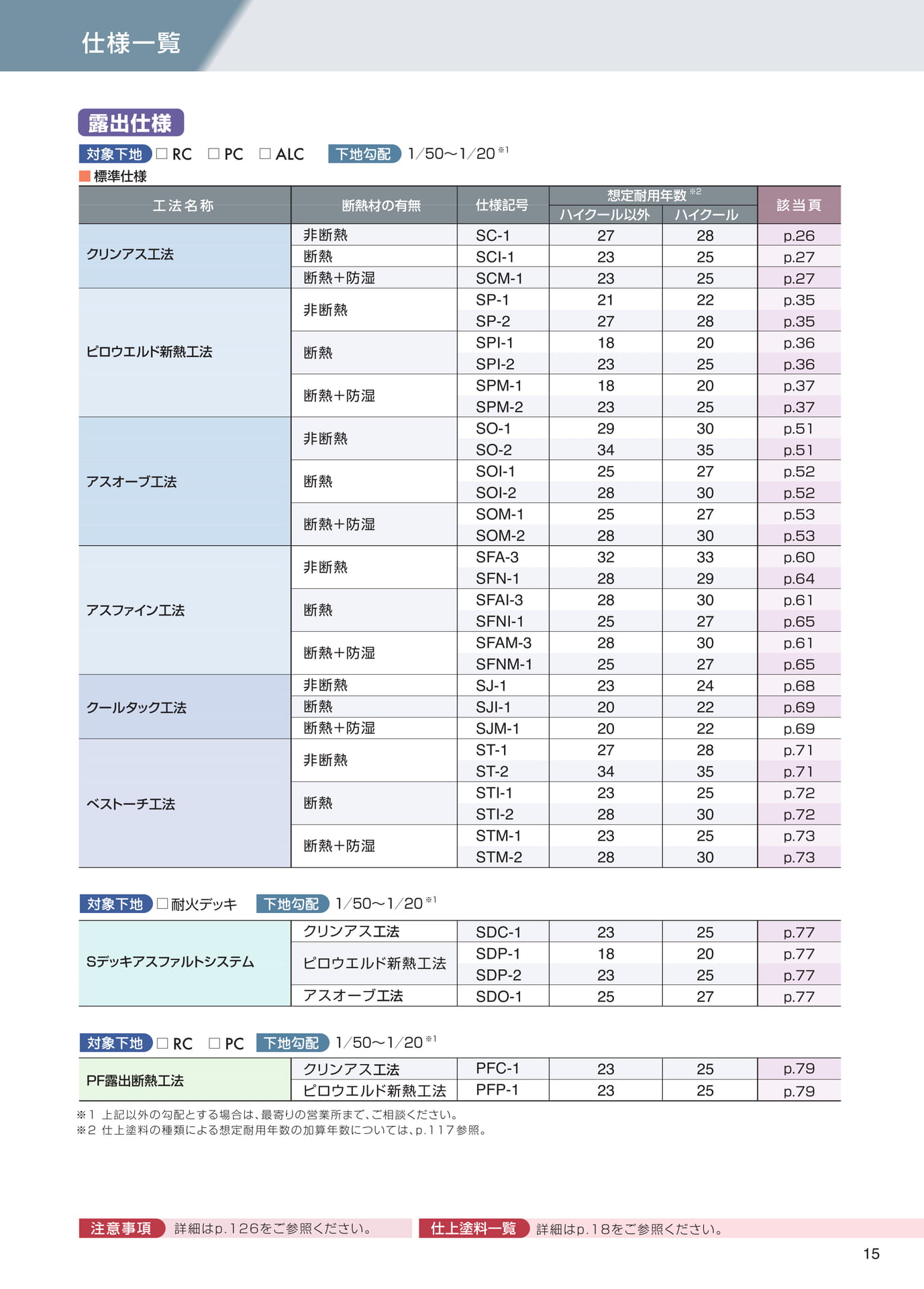 仕様一覧（露出仕様）