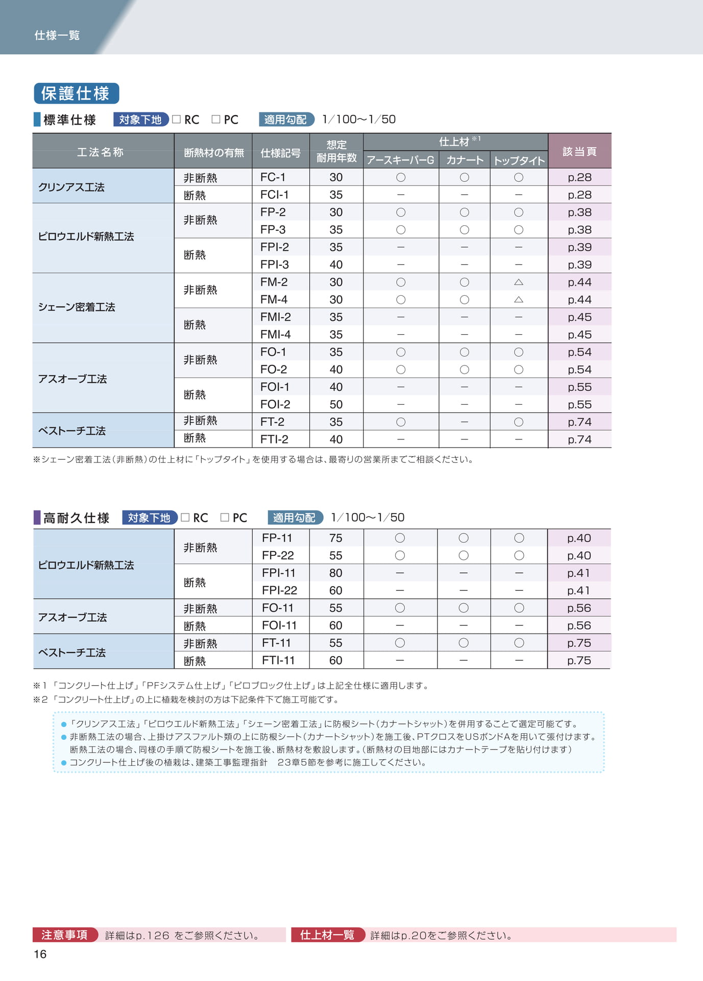 仕様一覧（保護仕様）
