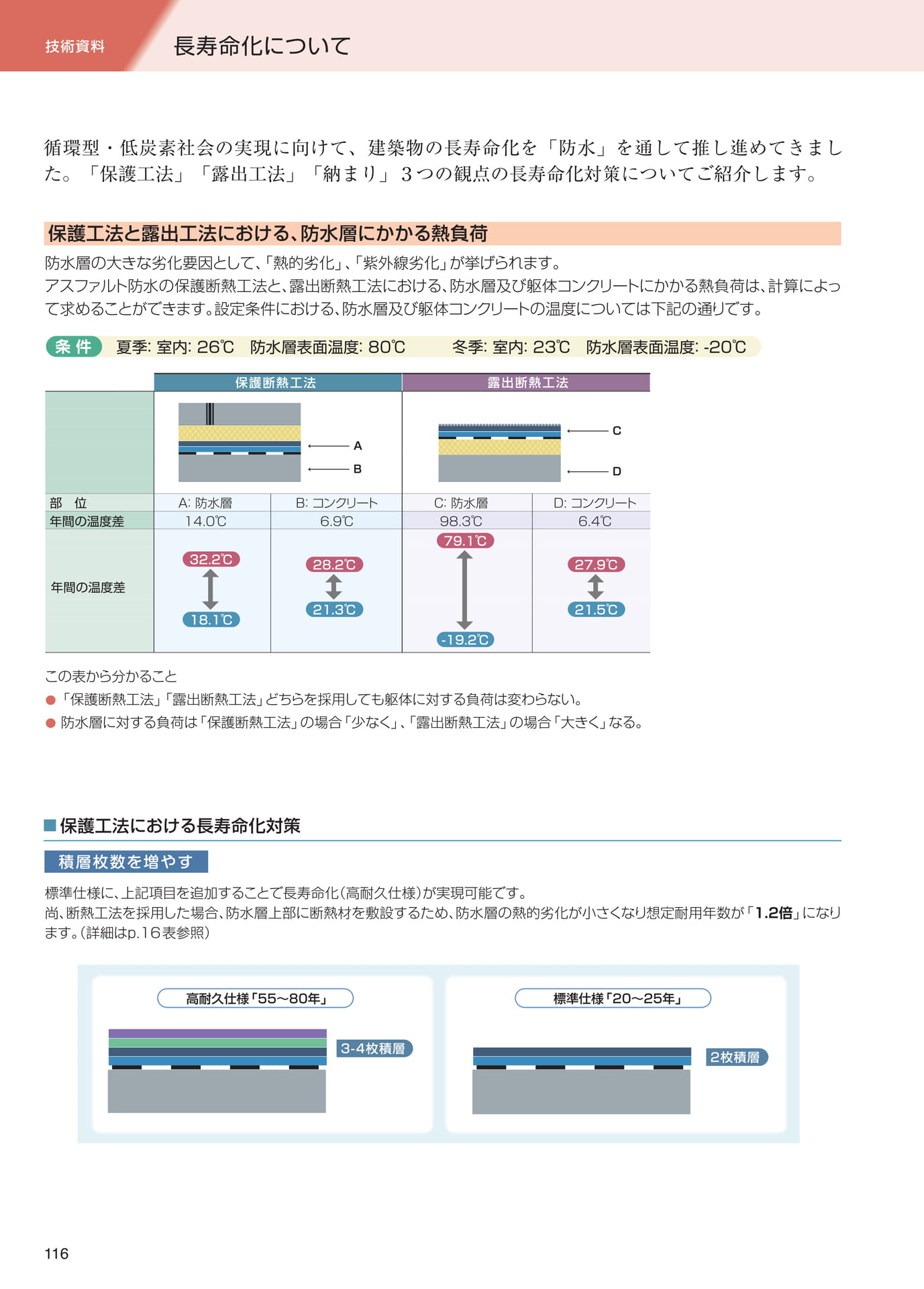 技術資料（長寿命化）