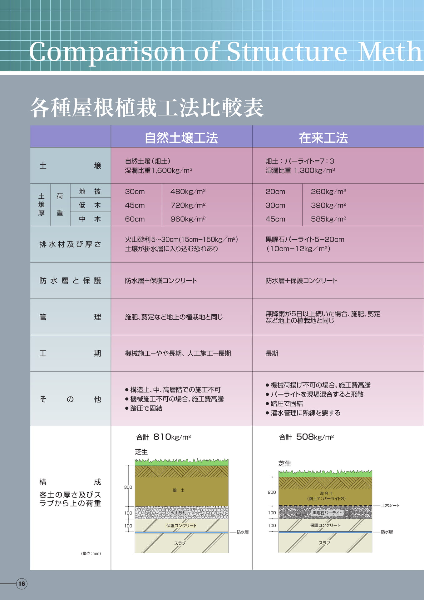 植栽工法の比較