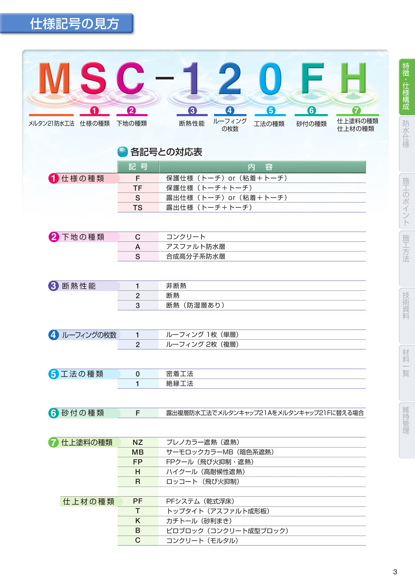 仕様記号の見方
