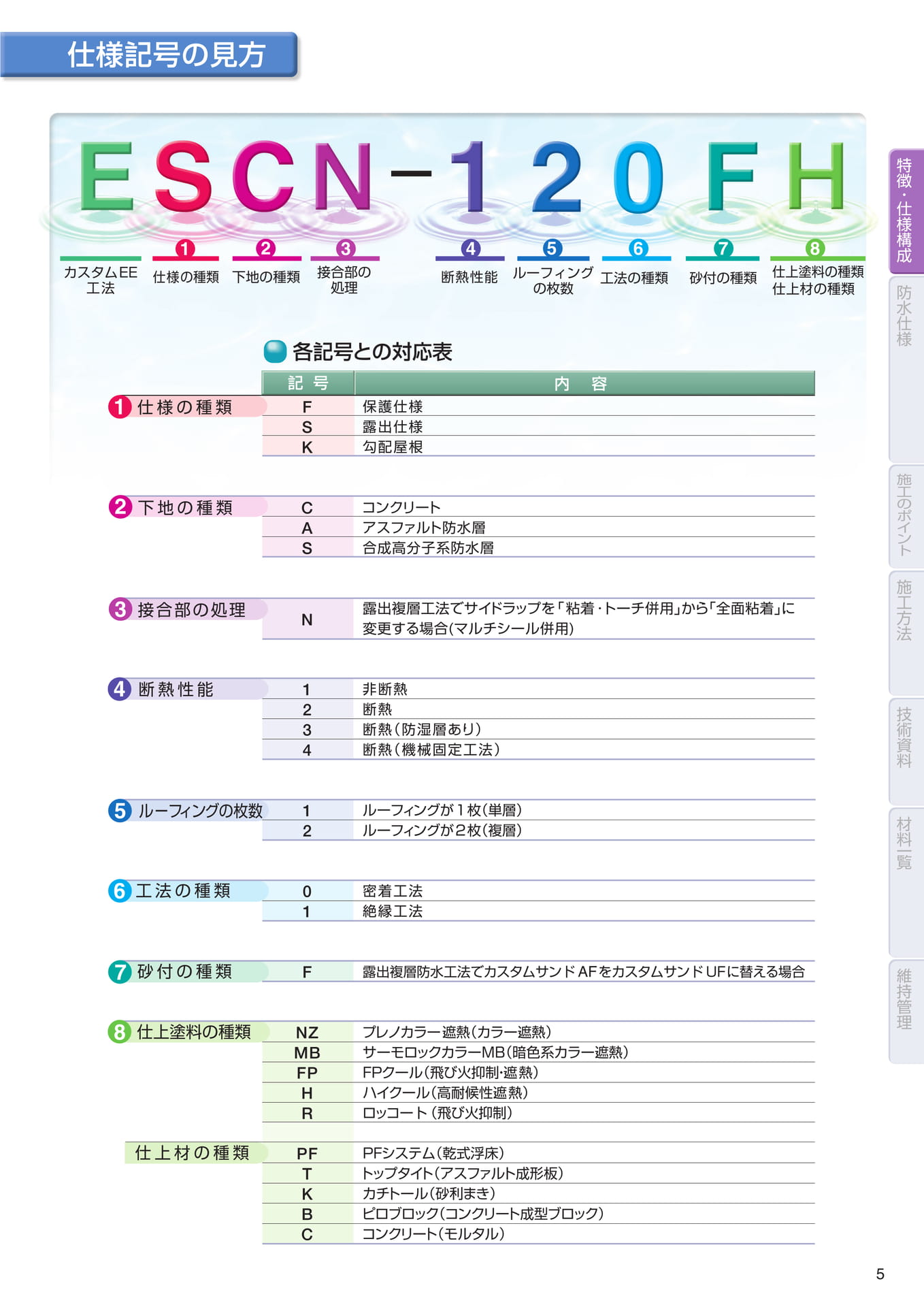 仕様記号の見方