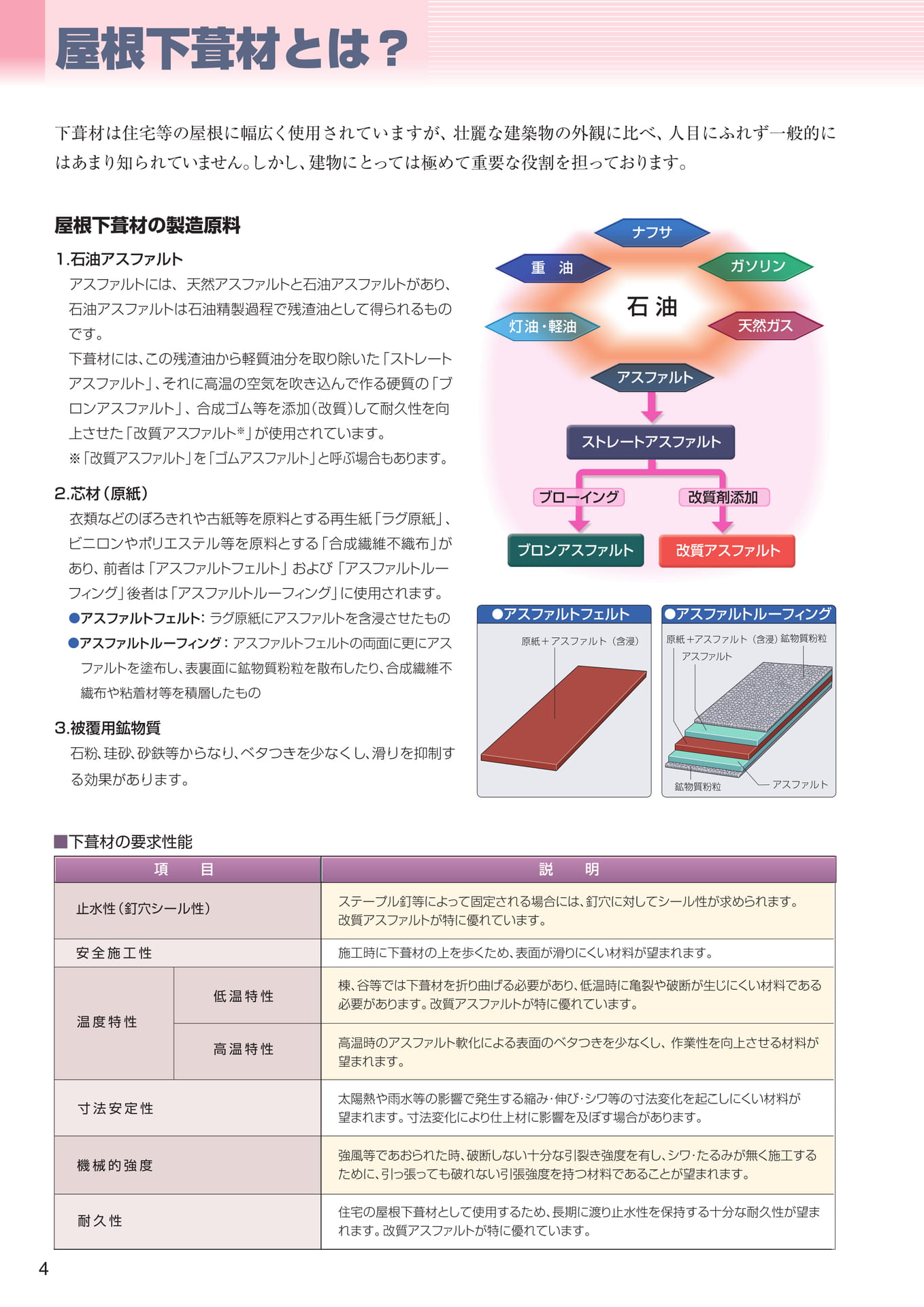 屋根下葺材とは？