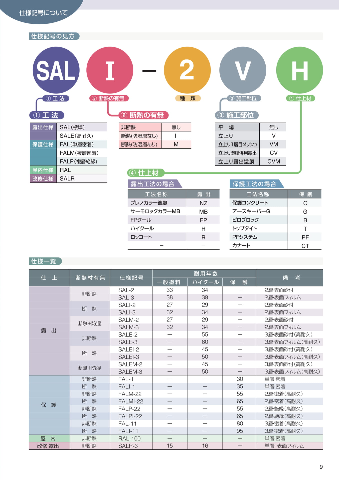 仕様記号について