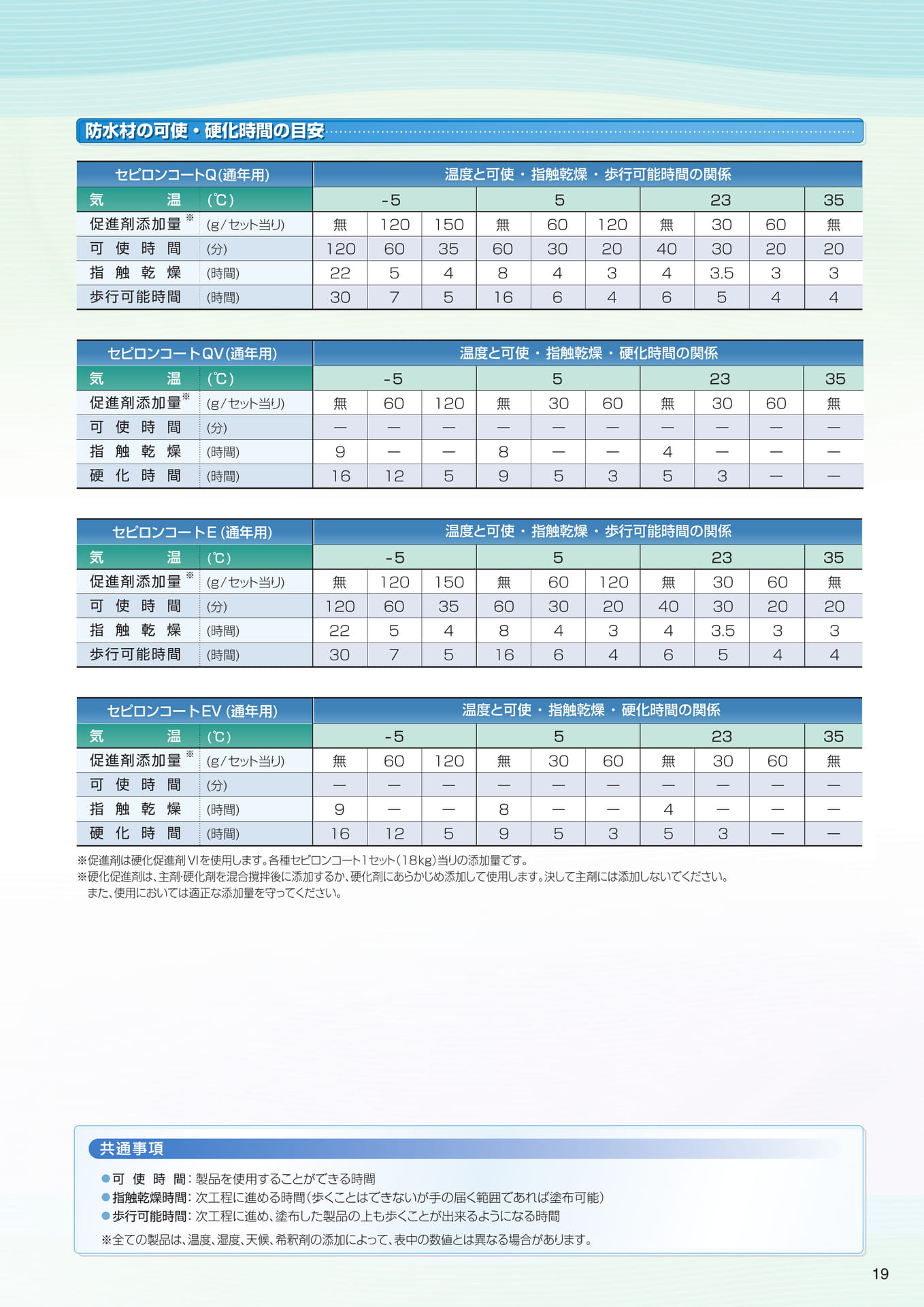技術資料（可使時間の目安）