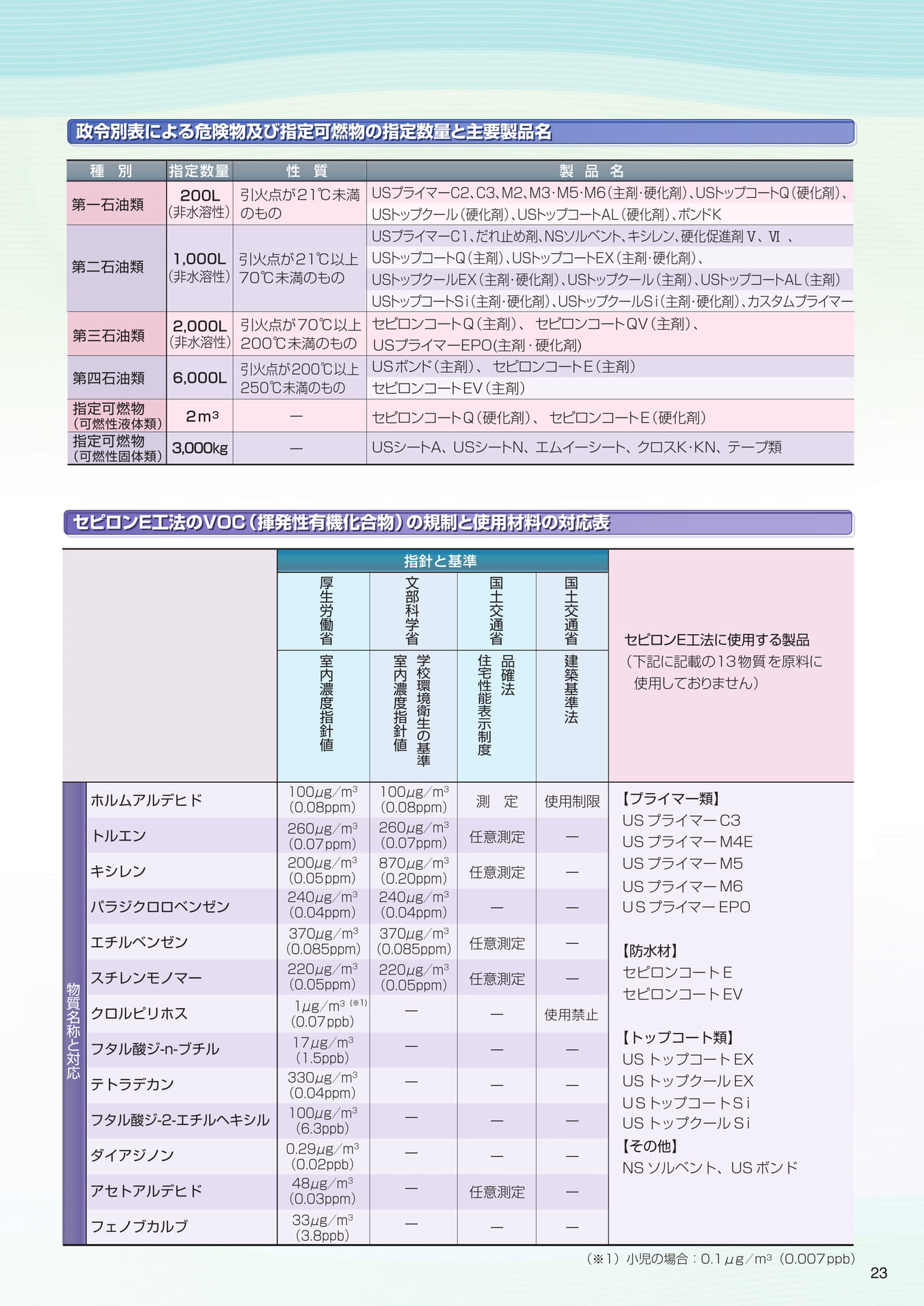技術資料（危険物）