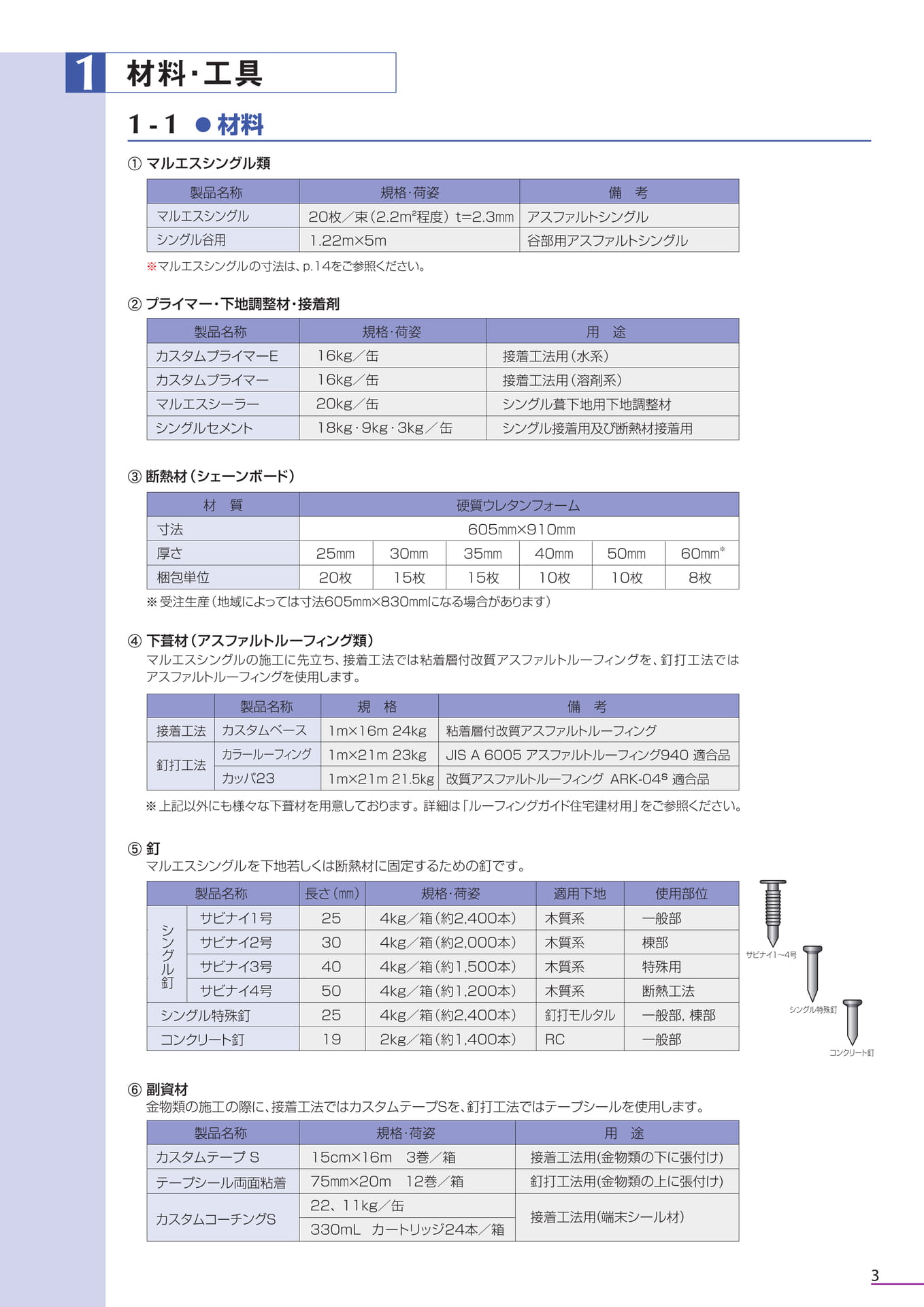 1．材料・工具