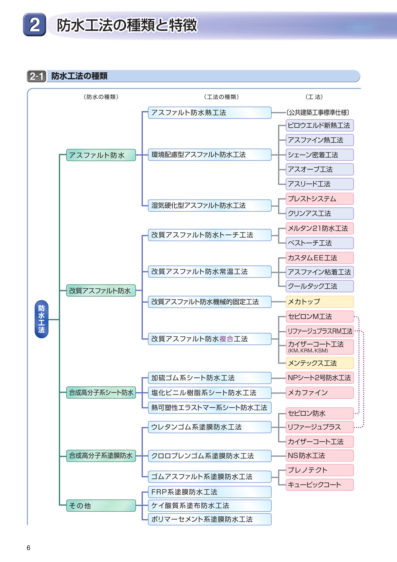 ２．防水工法の種類と特長