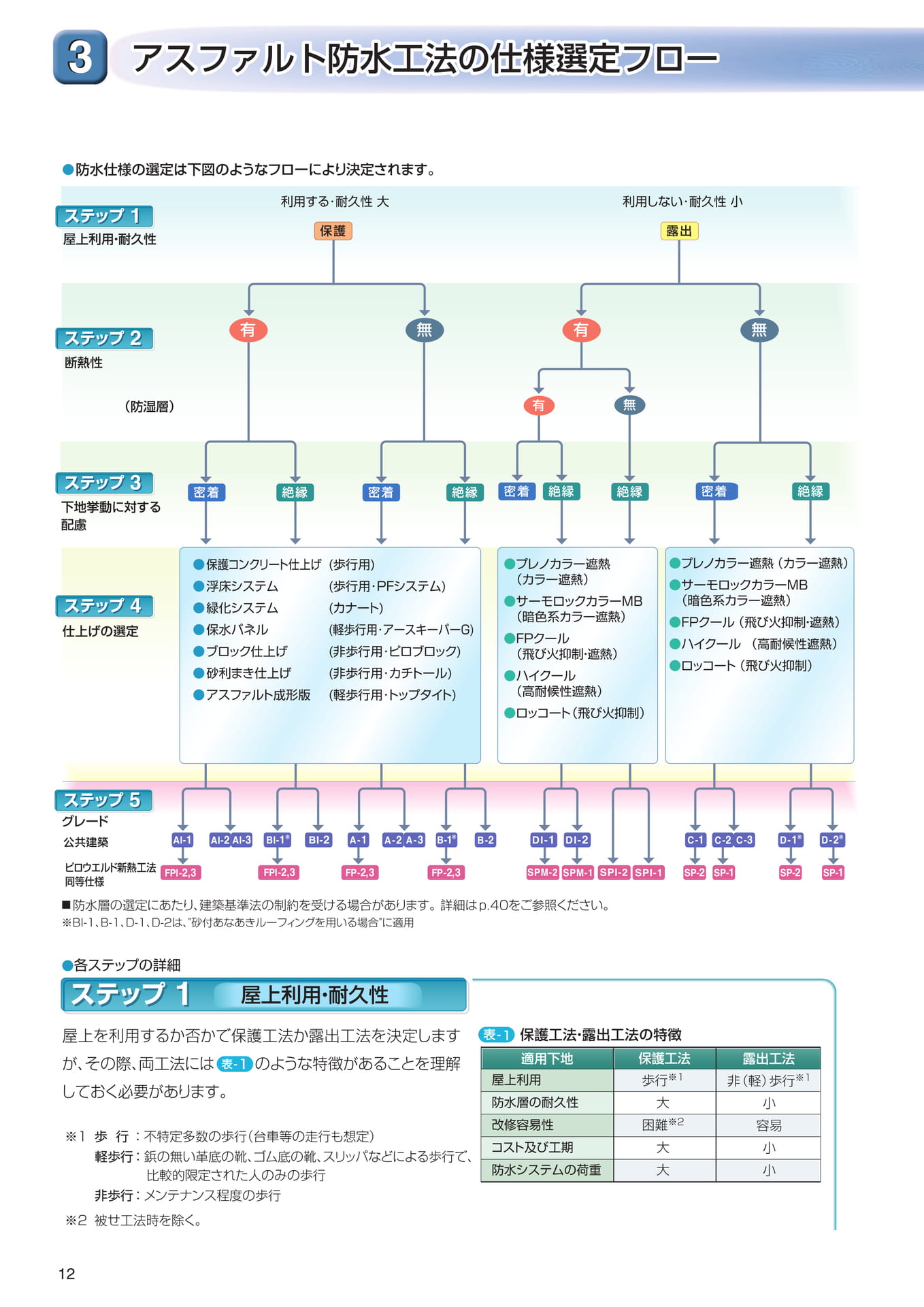 ３．アスファルト防水工法の仕様選定フロー