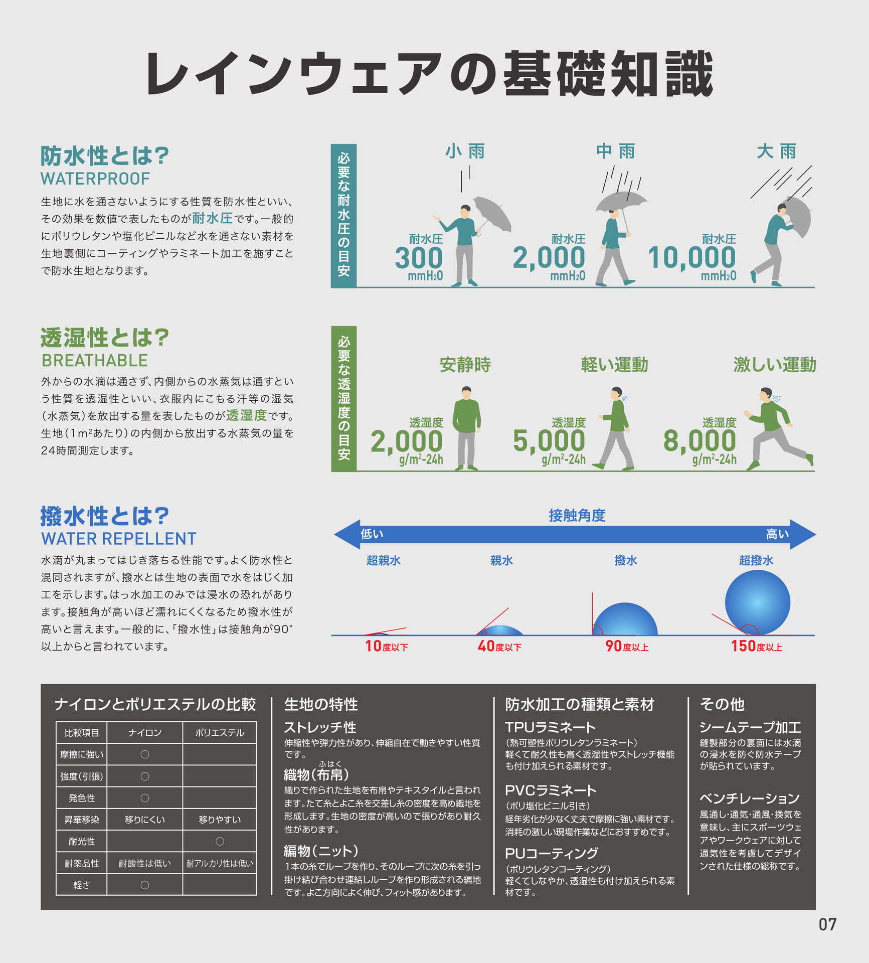 レインウェアの基礎知識