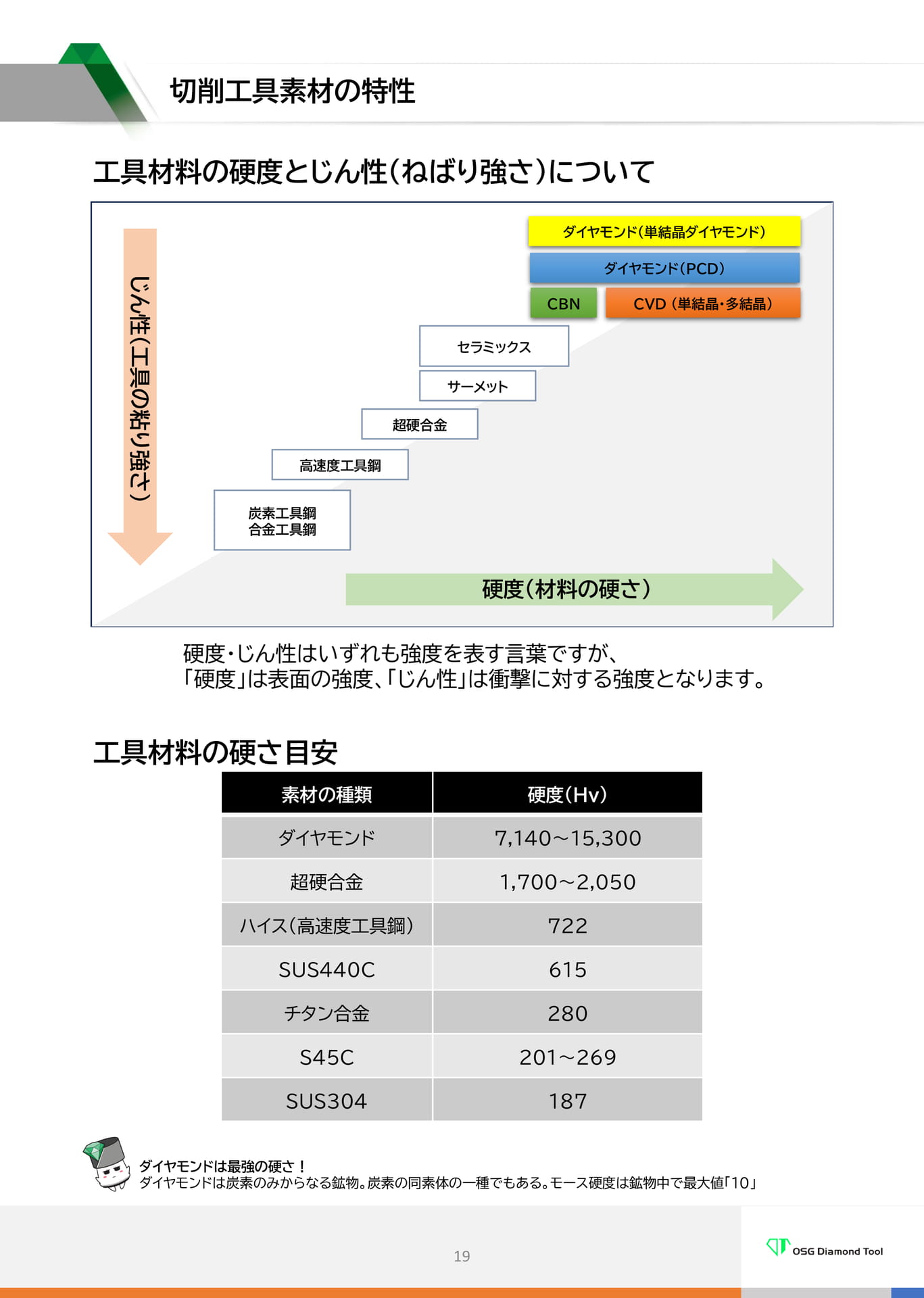 切削工具素材の特性