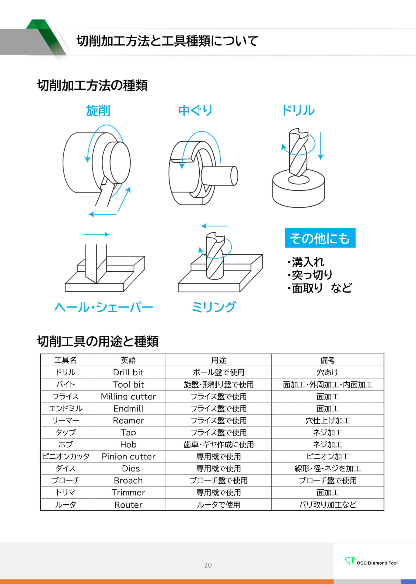 切削加工方法と工具種類について
