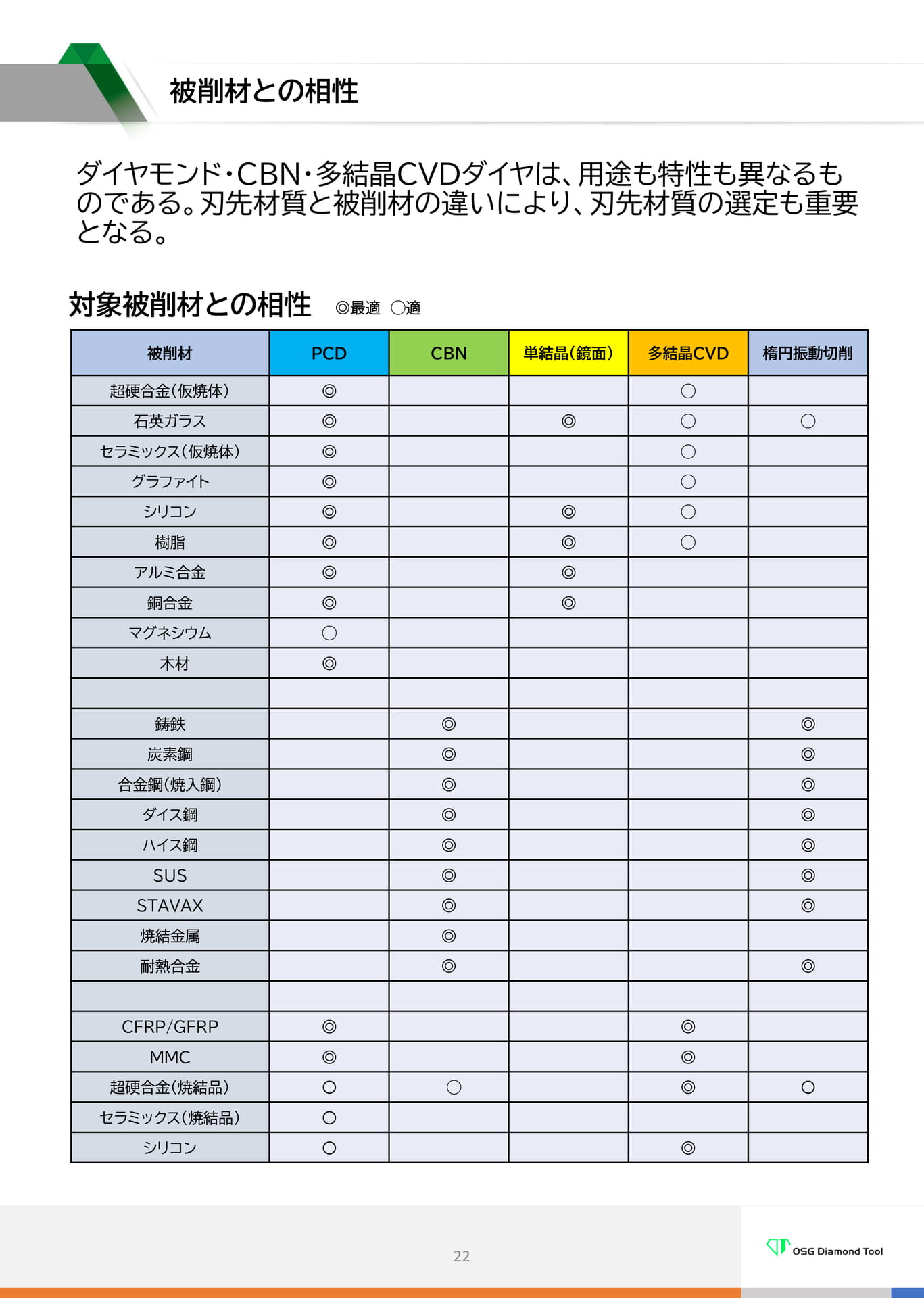 被削材との相性