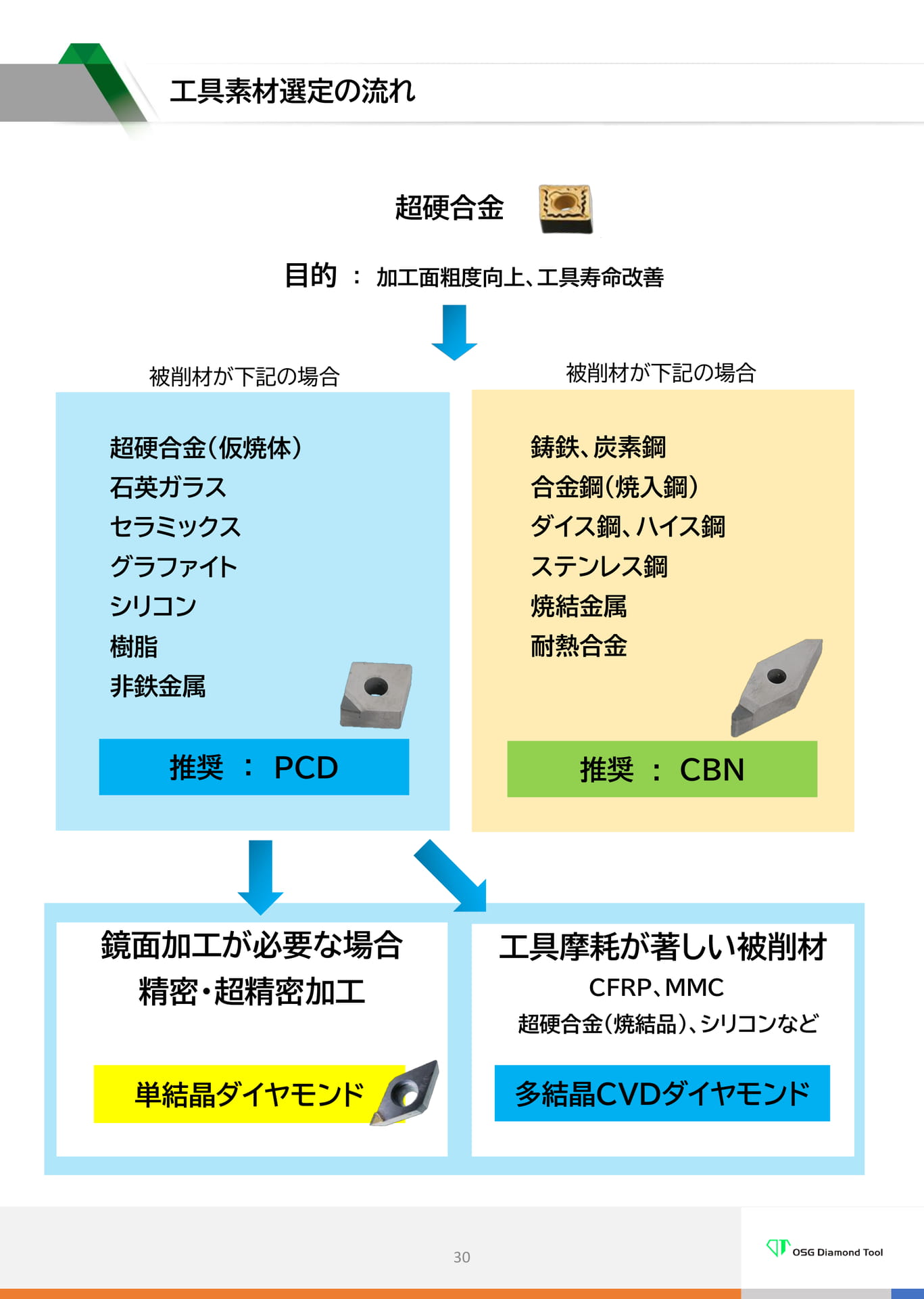 工具素材選定の流れ
