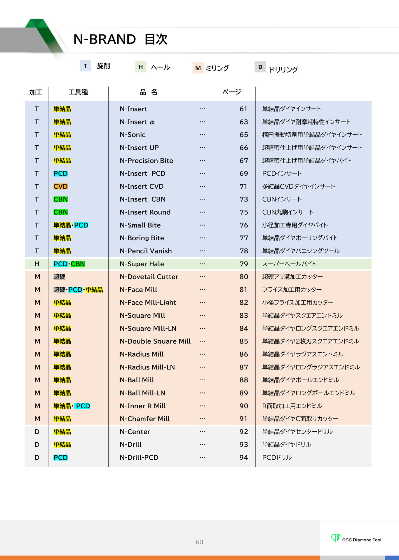 N-BRAND目次