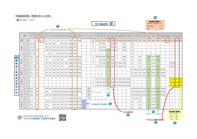 中国語音節表（発音のポイント付き）PAPAGO遊学村