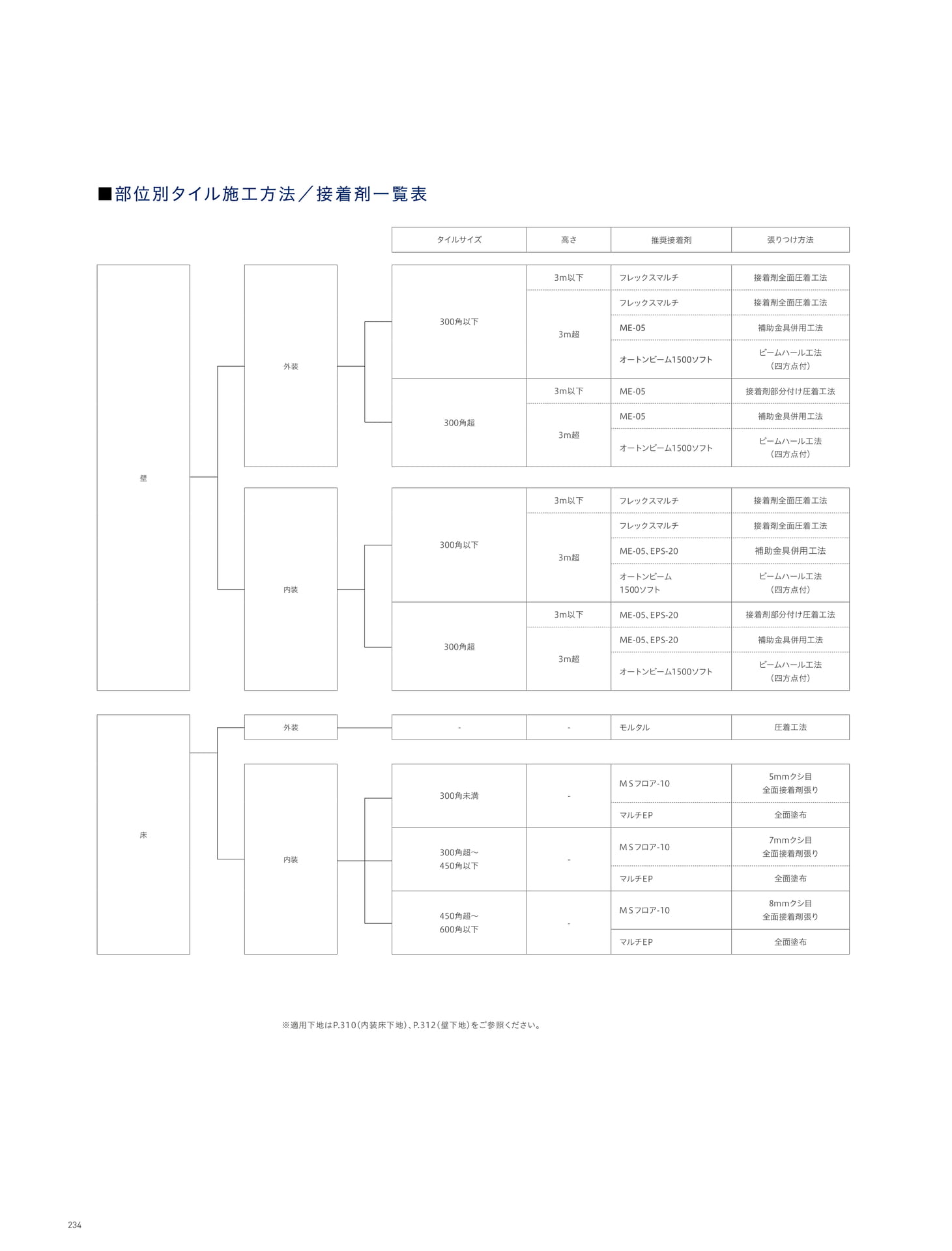 接着剤 部位別接着剤一覧表