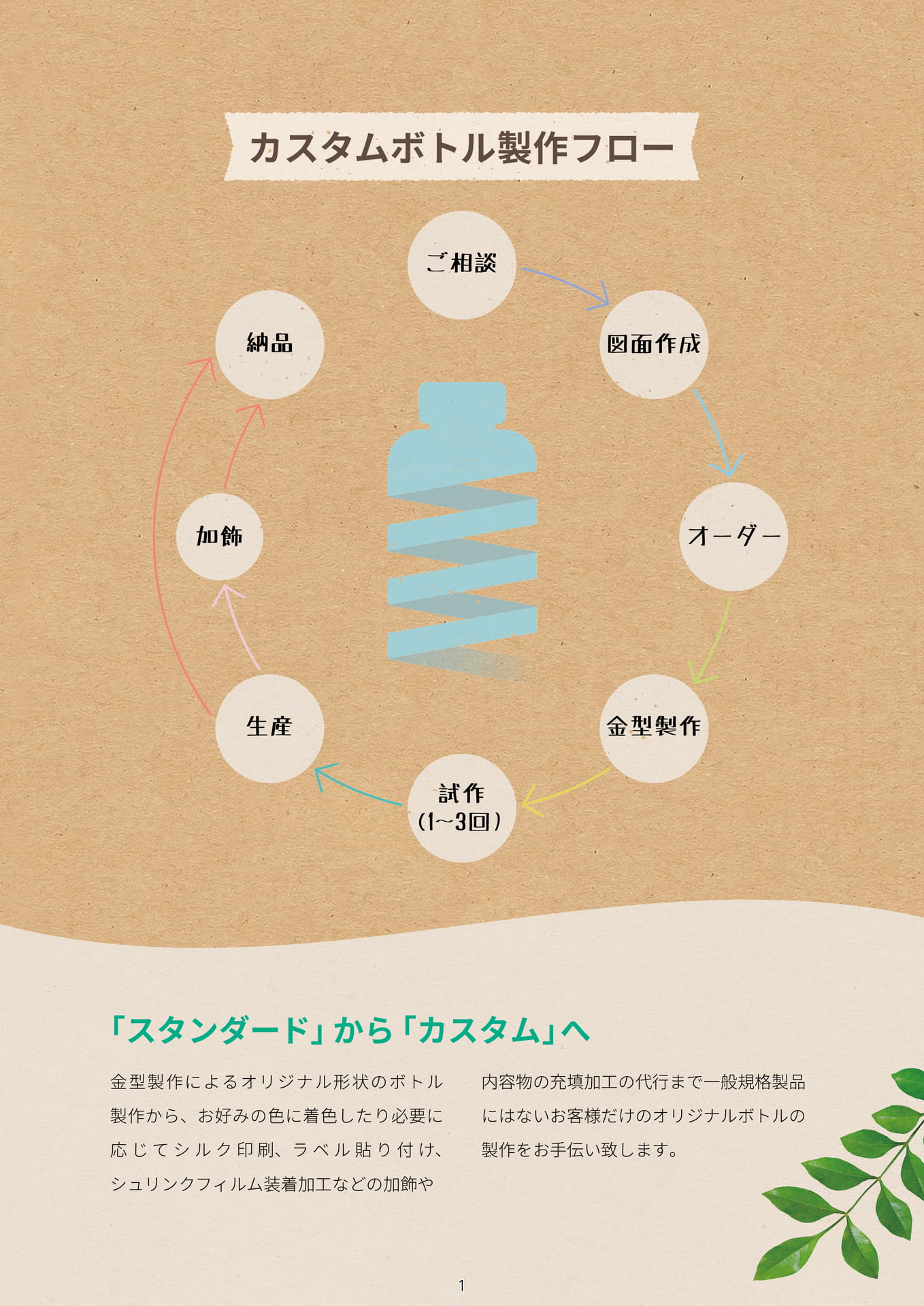 P.003 カスタムボトル製作フロー (カタログ上表記P.001)