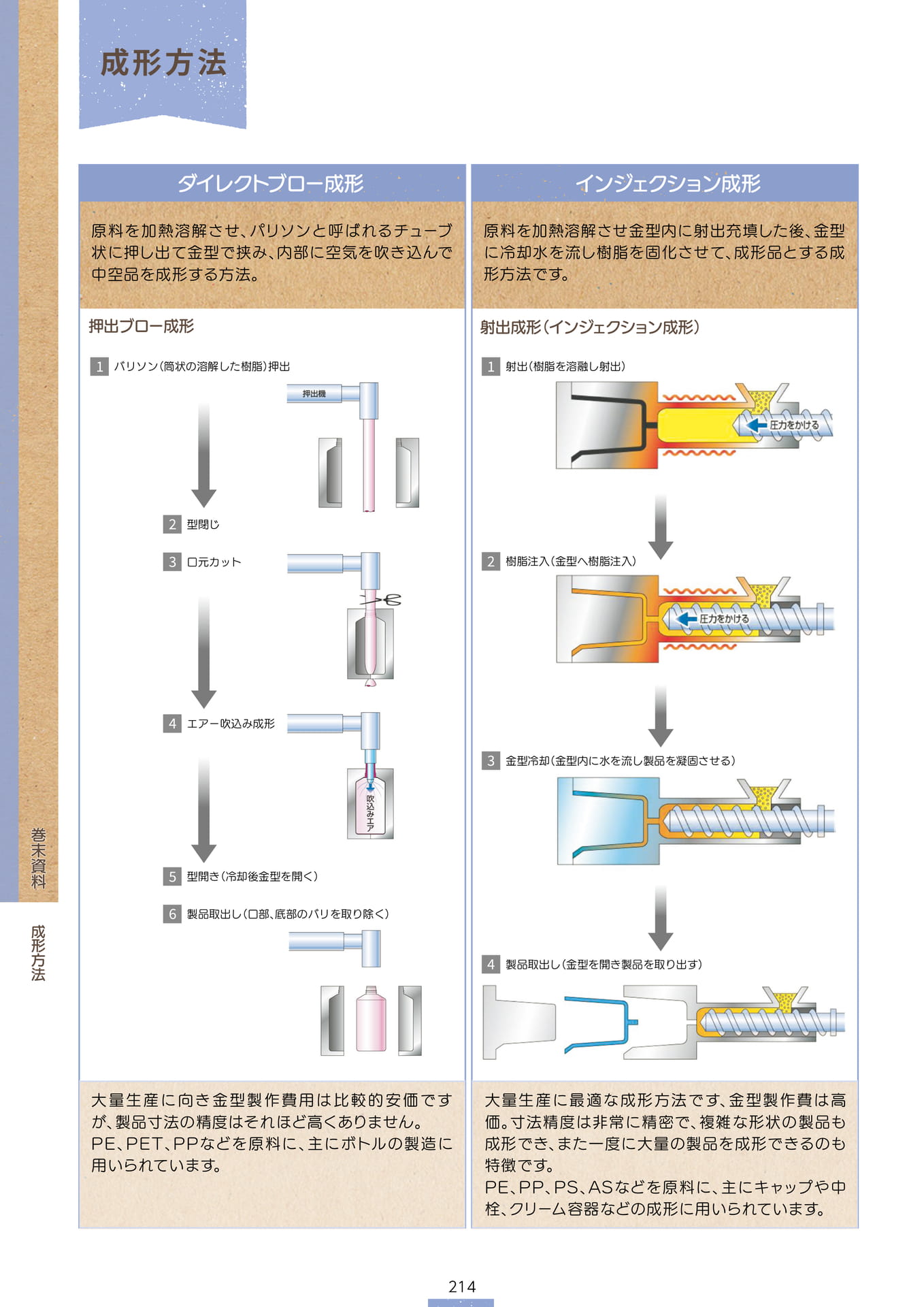 P.216 成形方法① (カタログ上表記P.214)