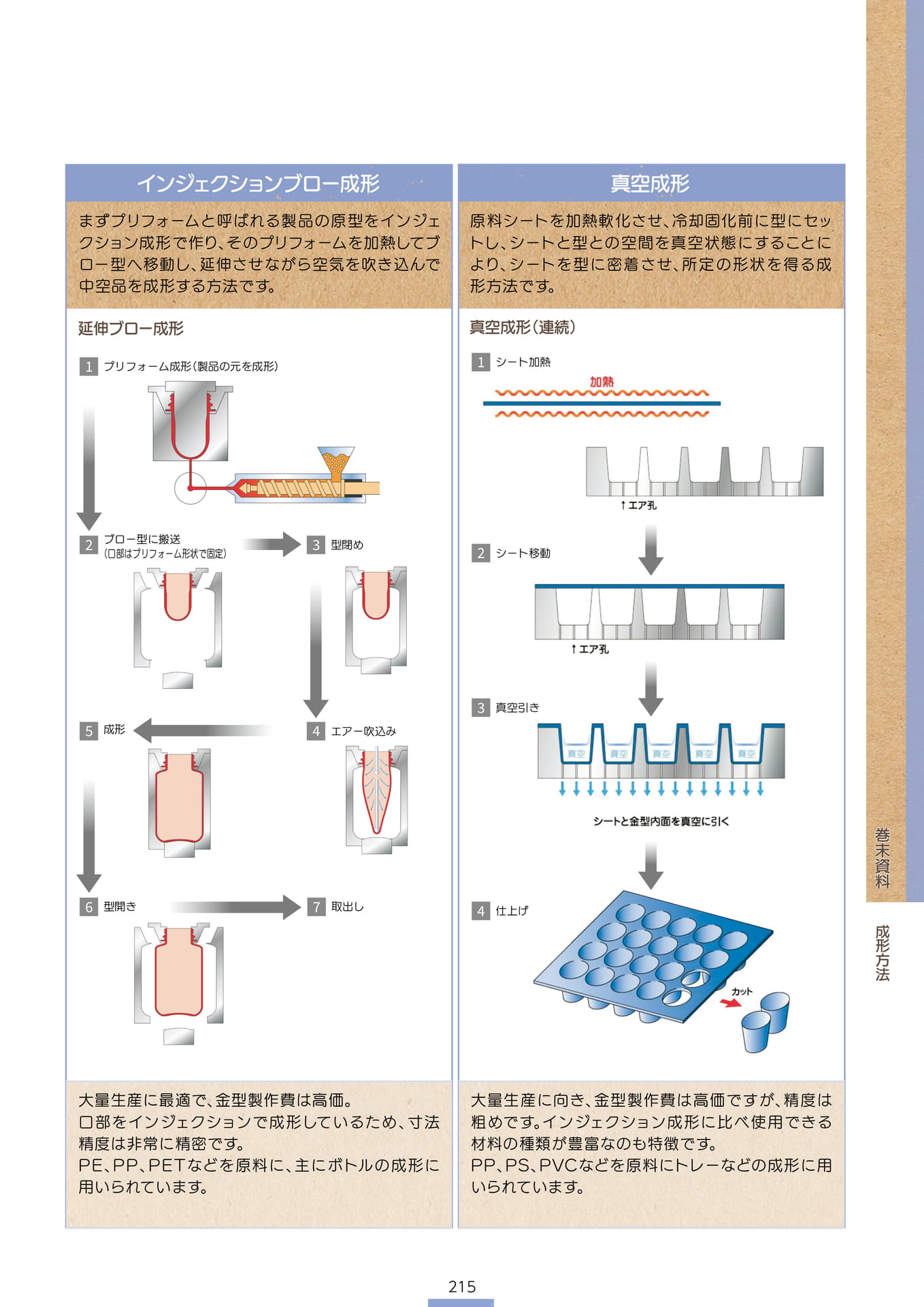 P.217 成形方法② (カタログ上表記P.215)