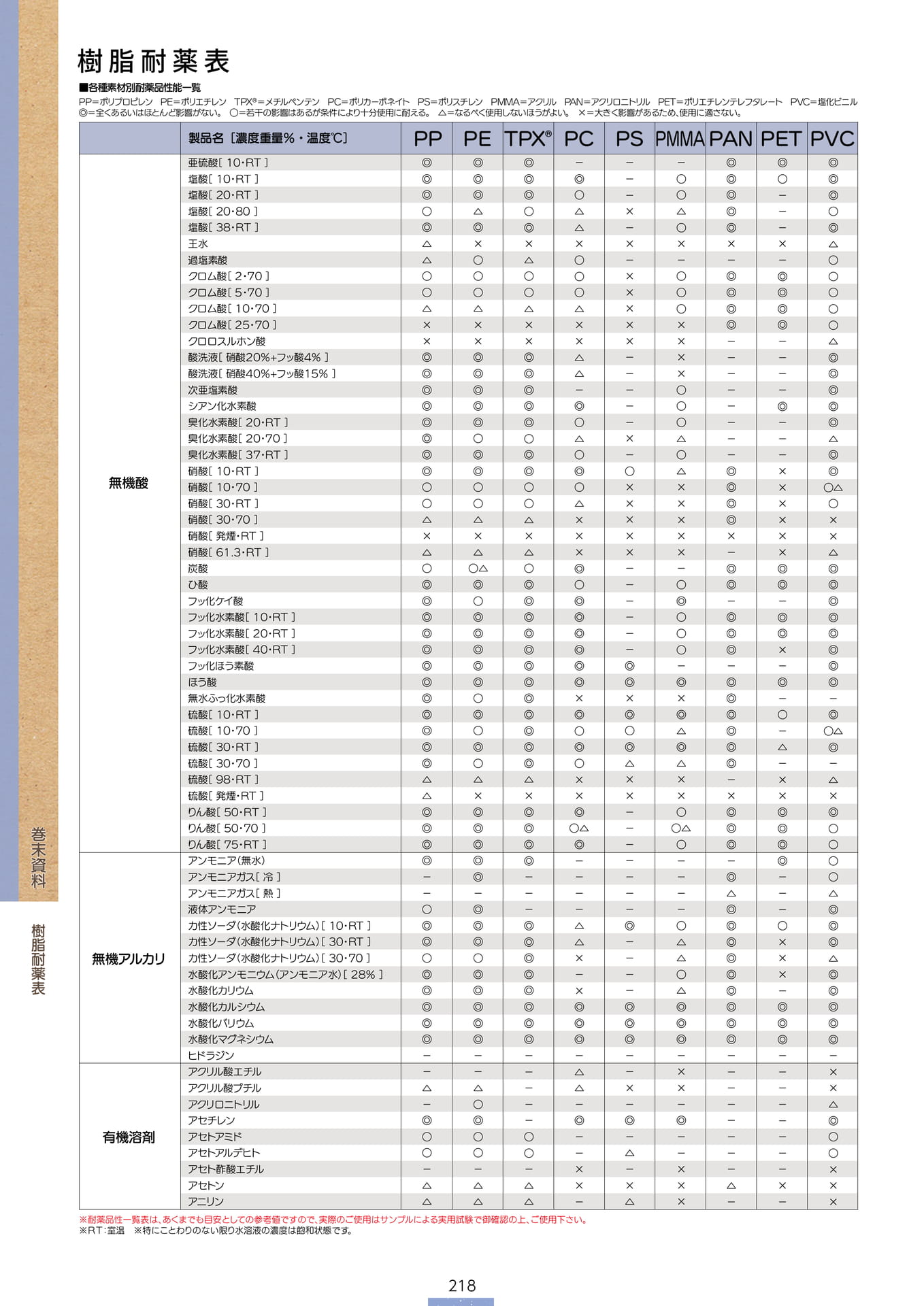 P.220 樹脂耐薬表1-① (カタログ上表記P.218)