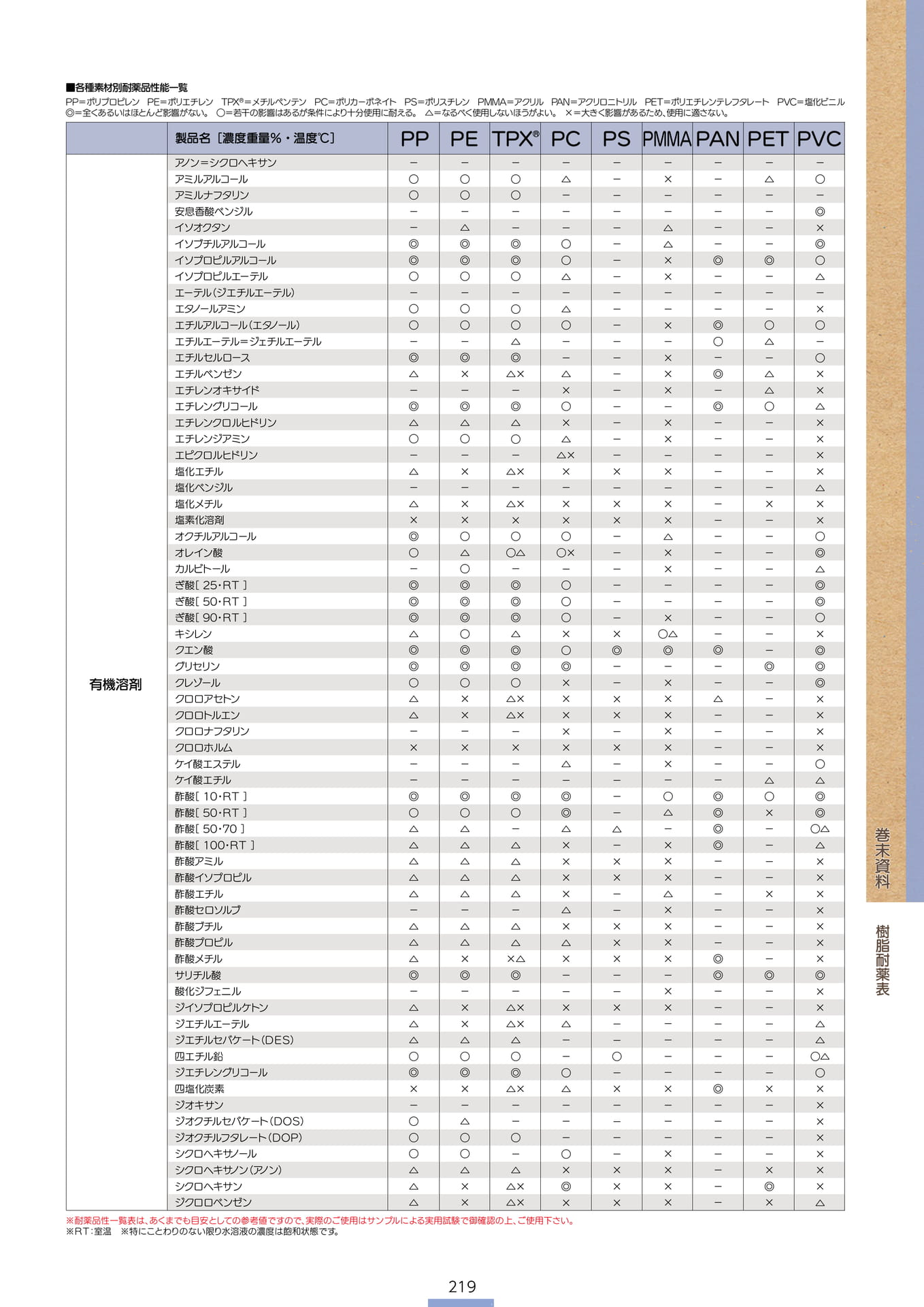 P.221 樹脂耐薬表1-② (カタログ上表記P.219)