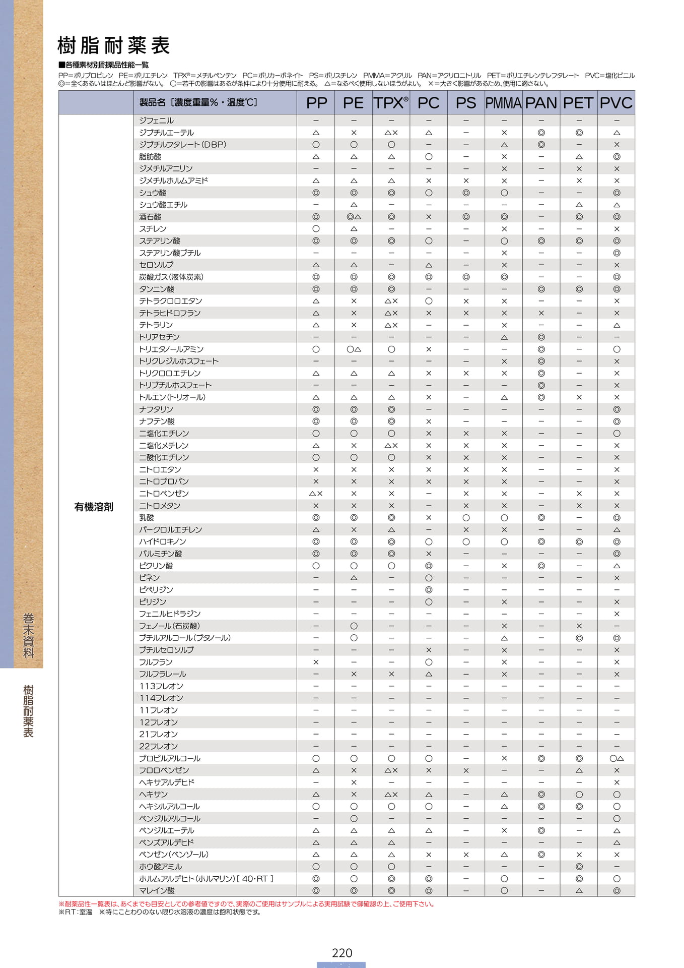P.222 樹脂耐薬表2-①(カタログ上表記P.220)