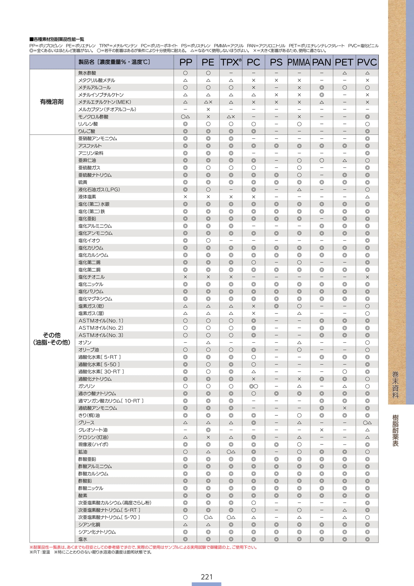 P.223 樹脂耐薬表2-② (カタログ上表記P.221)