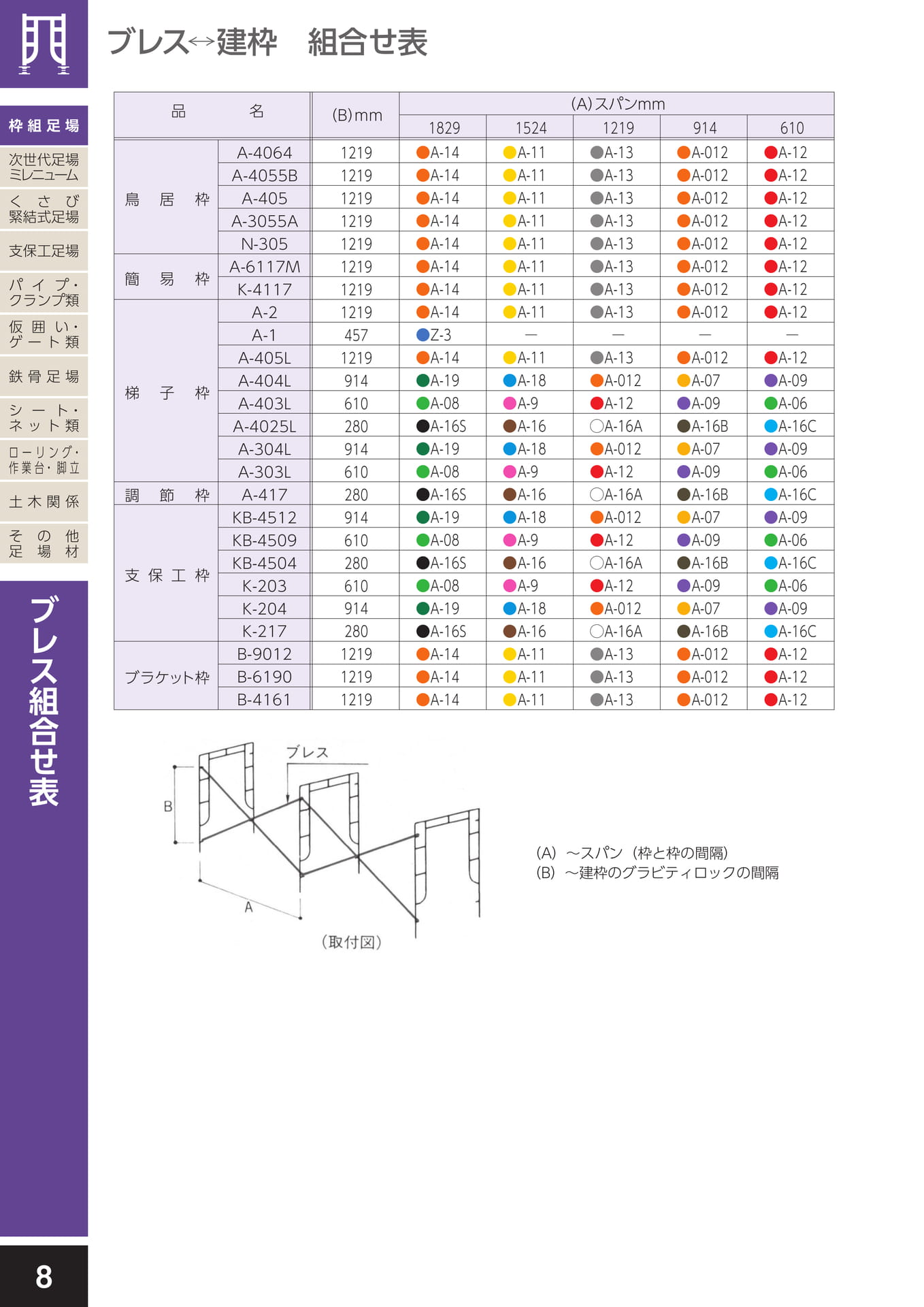 枠組足場/ブレス組合せ表