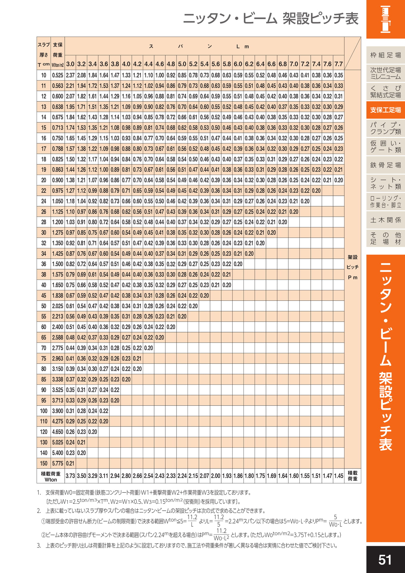 支保工足場/ニッタンビーム架設ピッチ表