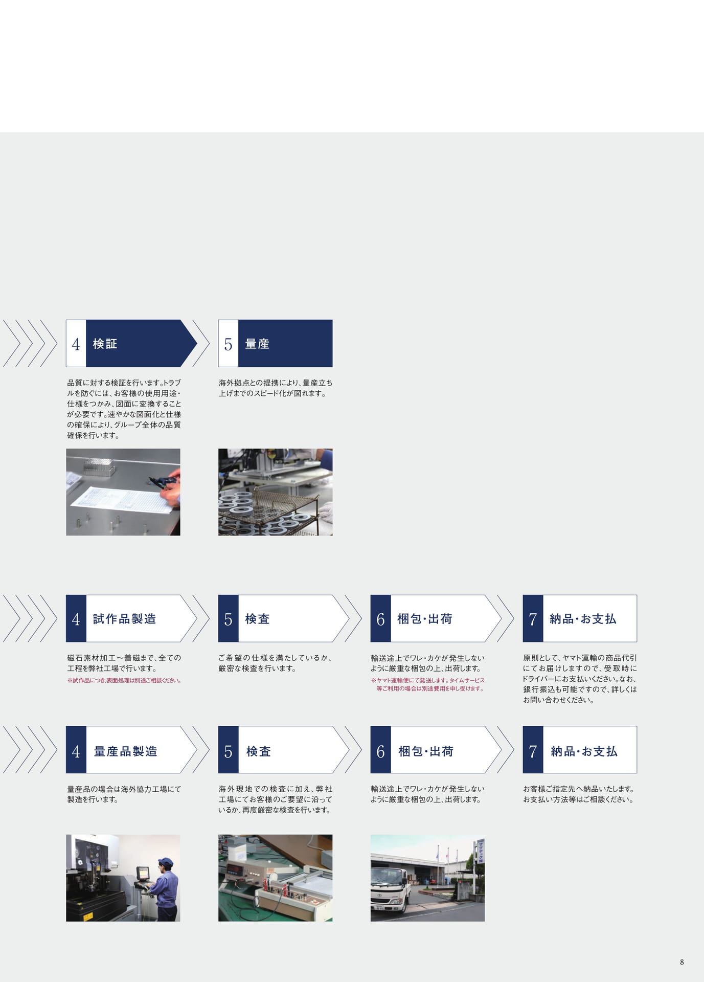 P.8　試作から量産まで　～一貫して自社内で完結する生産フロー～②