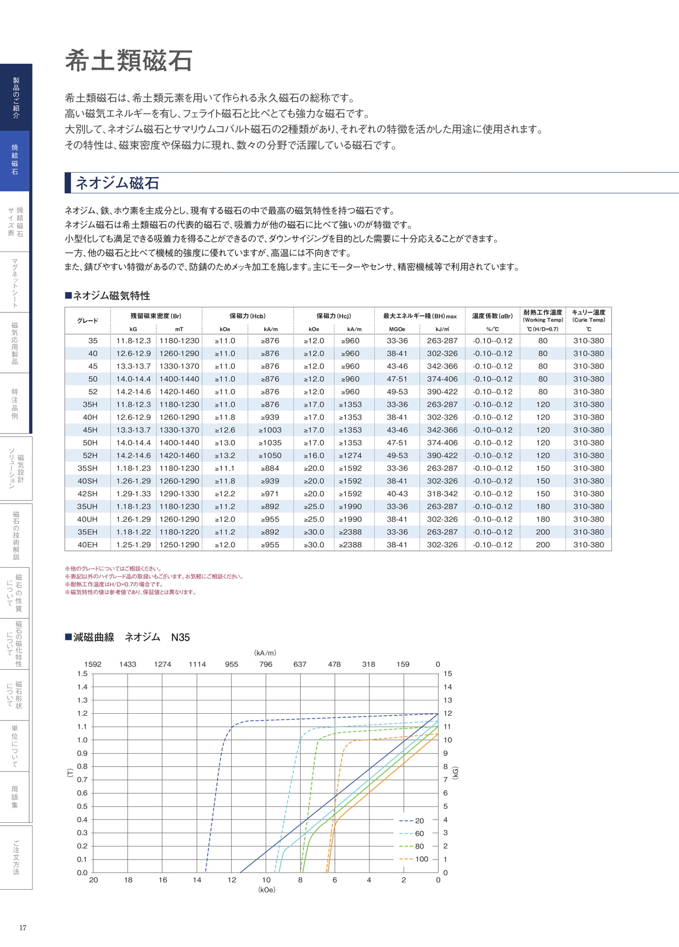 P.17　希土類磁石　ネオジム磁石①