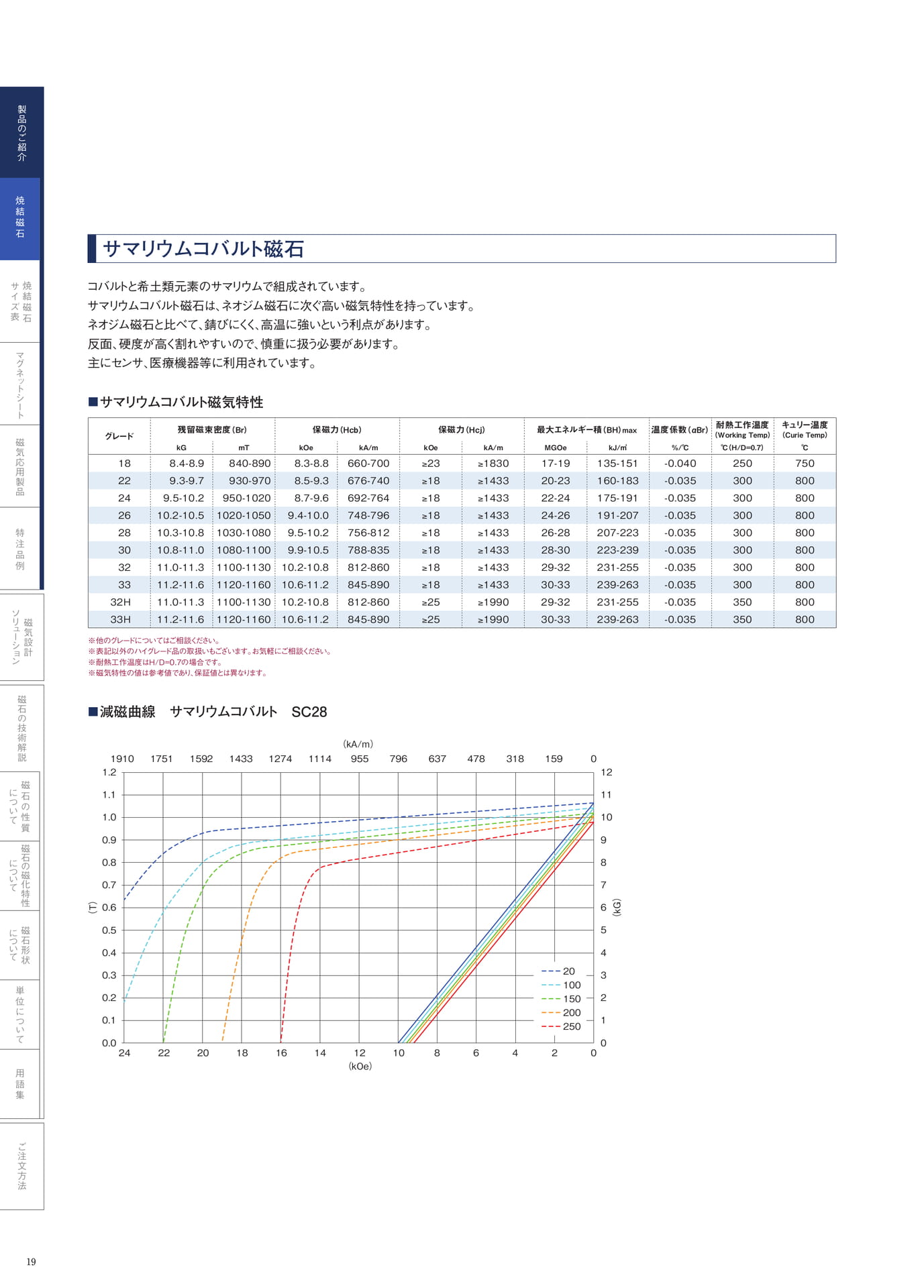 P.19　希土類磁石　サマリウムコバルト磁石