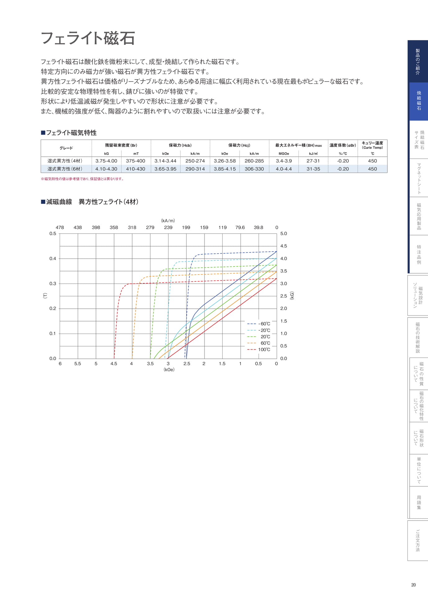 P.20　フェライト磁石