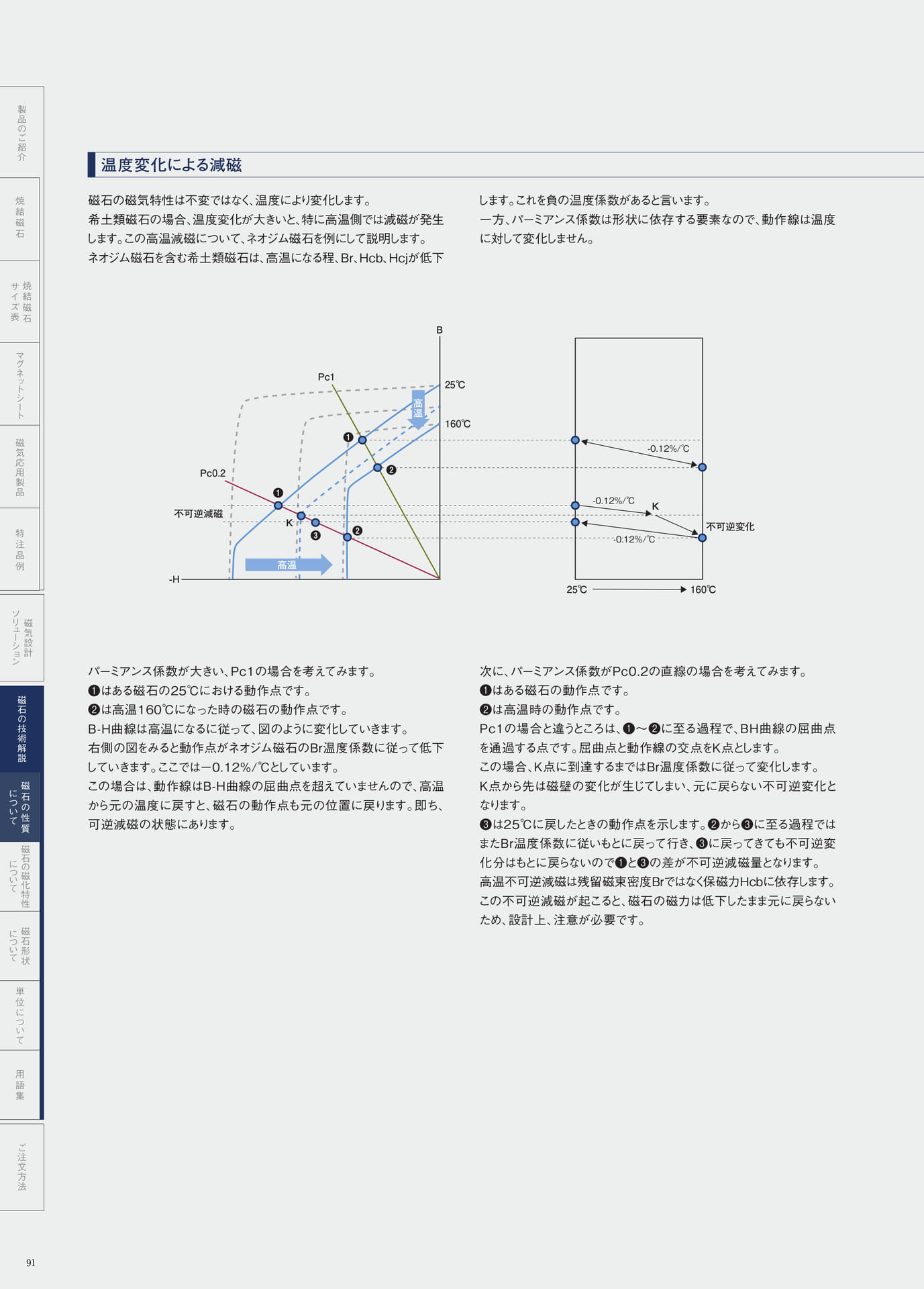 P.91　温度変化による減磁①