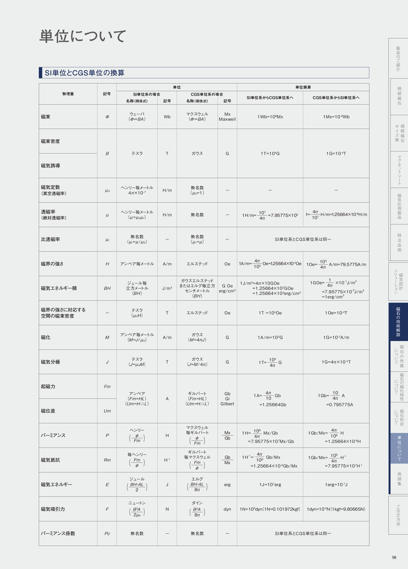 P.98　単位について