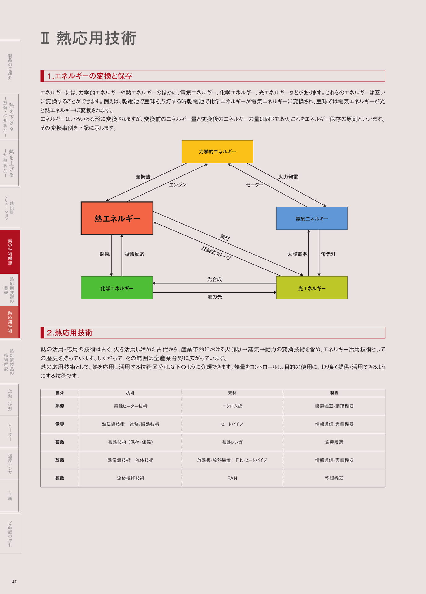 P.47　エネルギーの変換と保存・熱応用技術