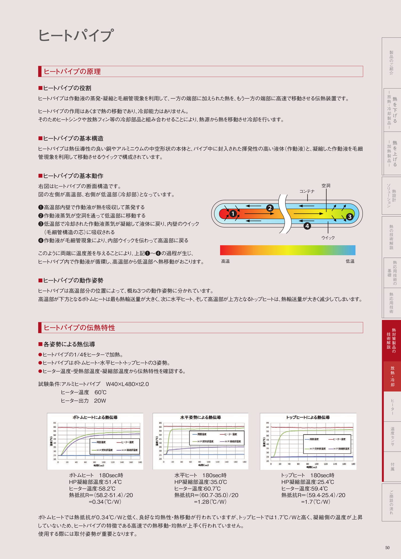 P.50　ヒートパイプの原理・ヒートパイプの伝熱特性