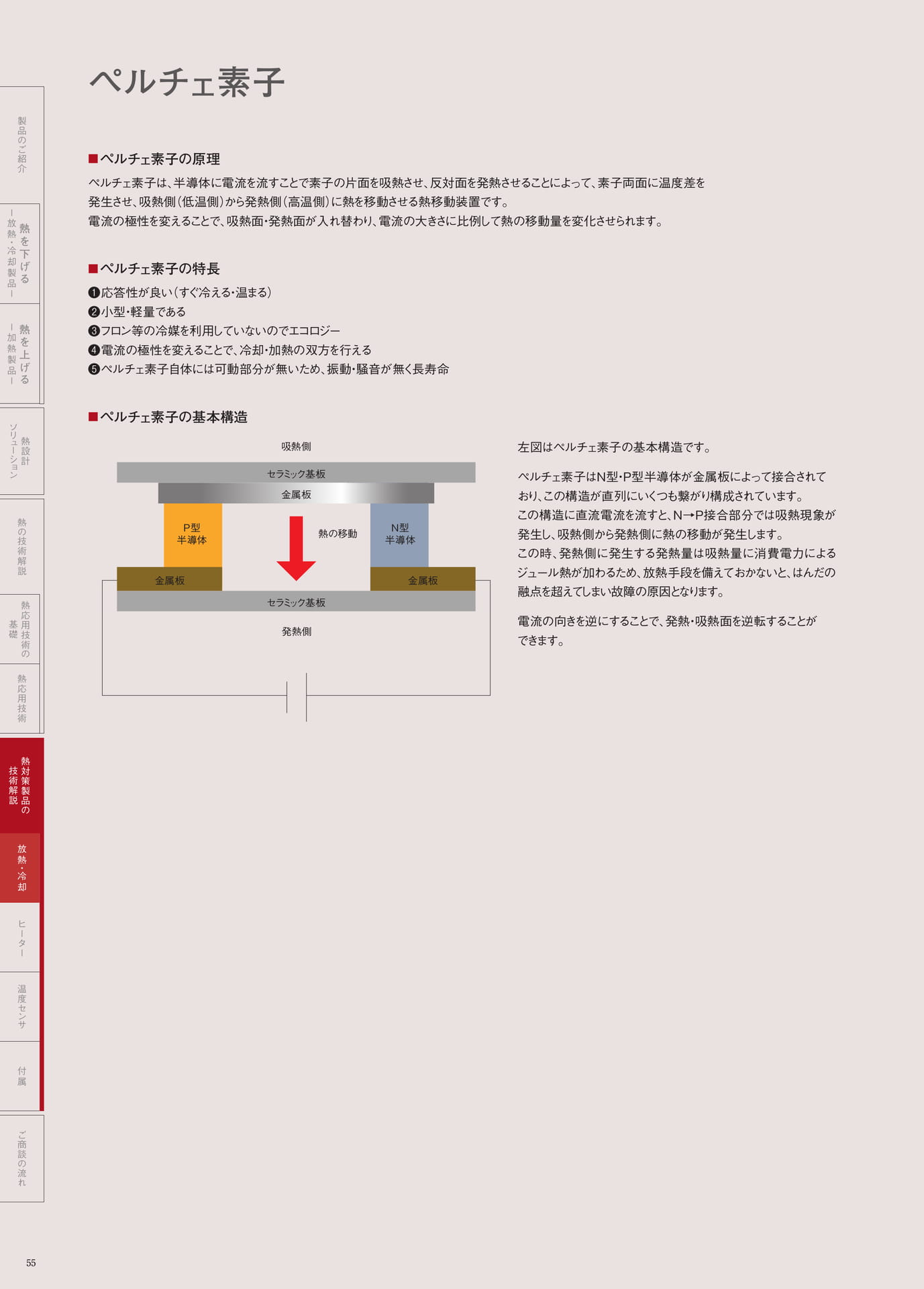P.55　ペルチェ素子
