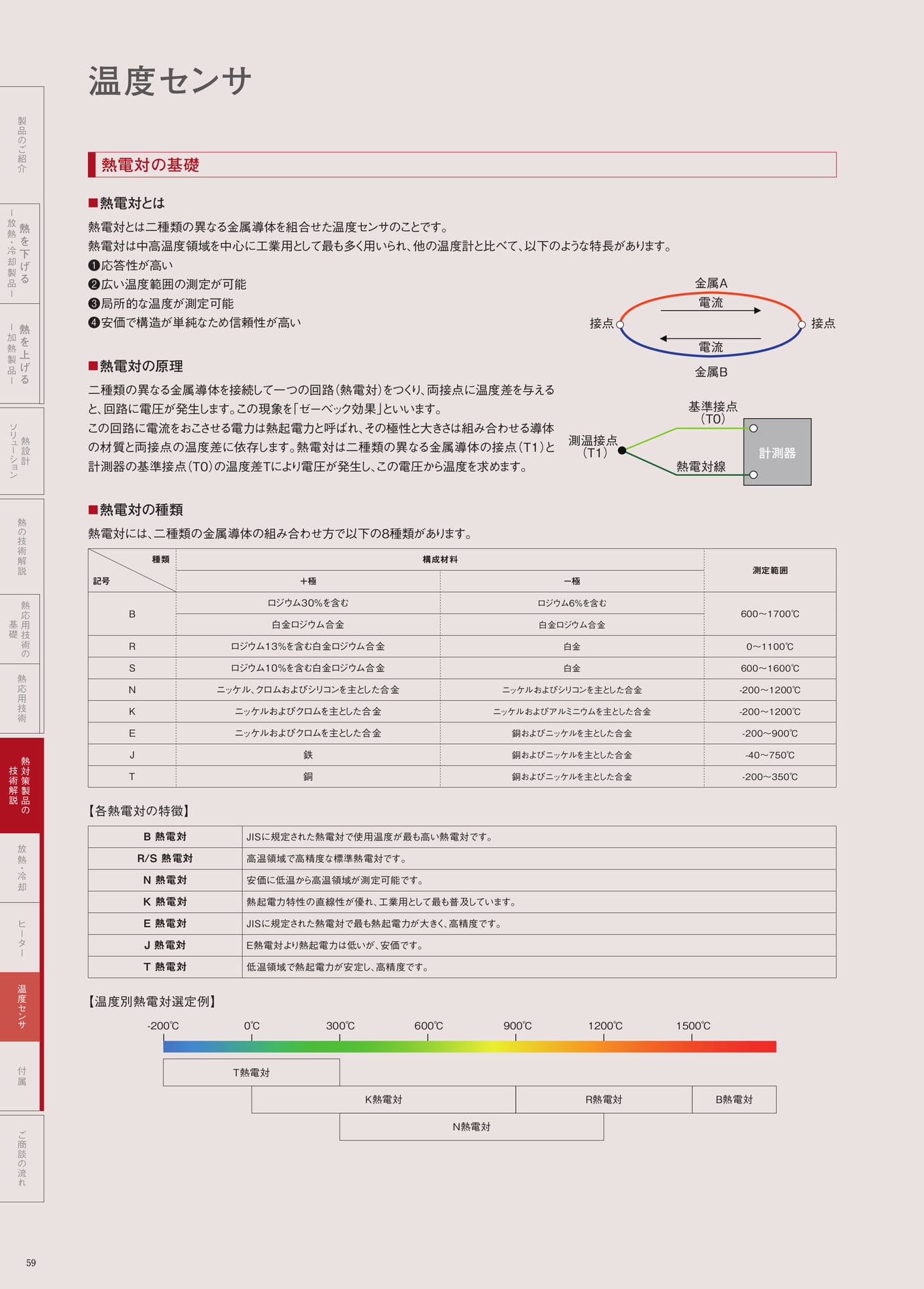 P.59　熱電対の基礎