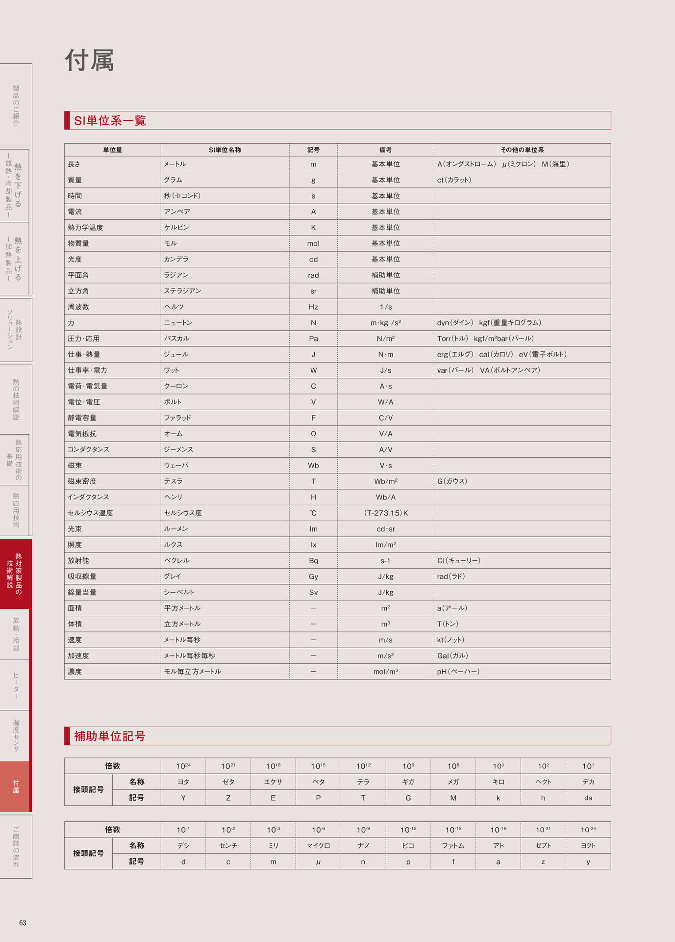 P.63　付属　SI単位系一覧・補助単位記号