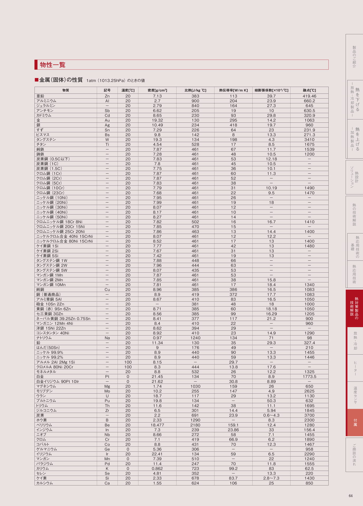 P.64　物性一覧　金属（固体）の性質