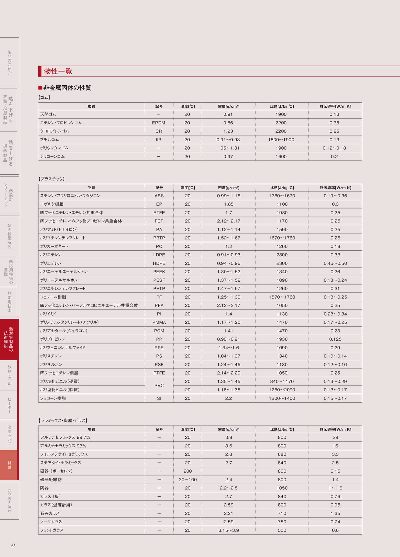 P.65　非金属固体の性質