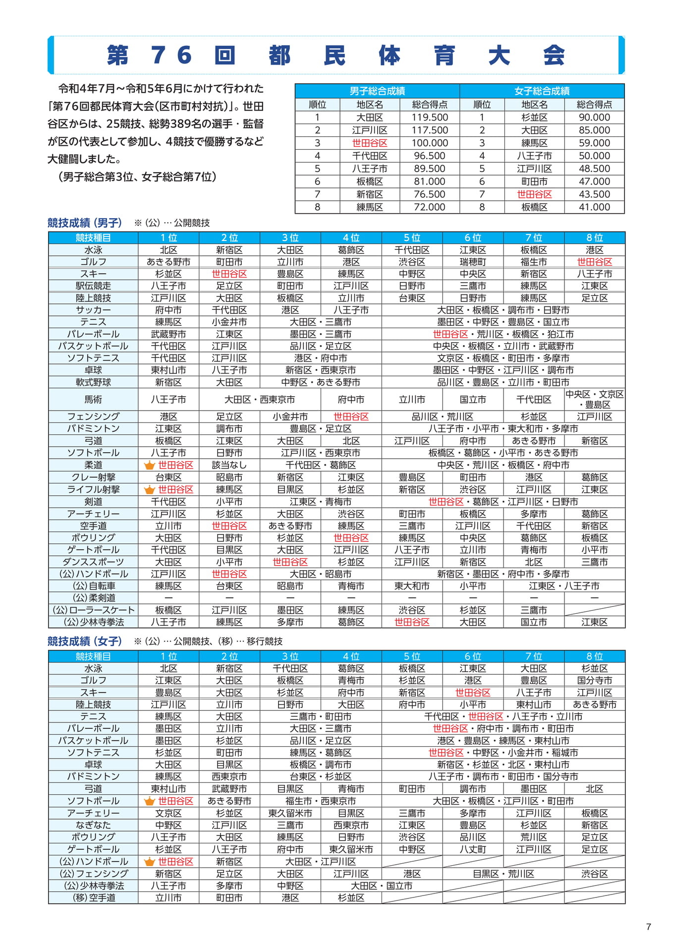 都民体育大会ご報告