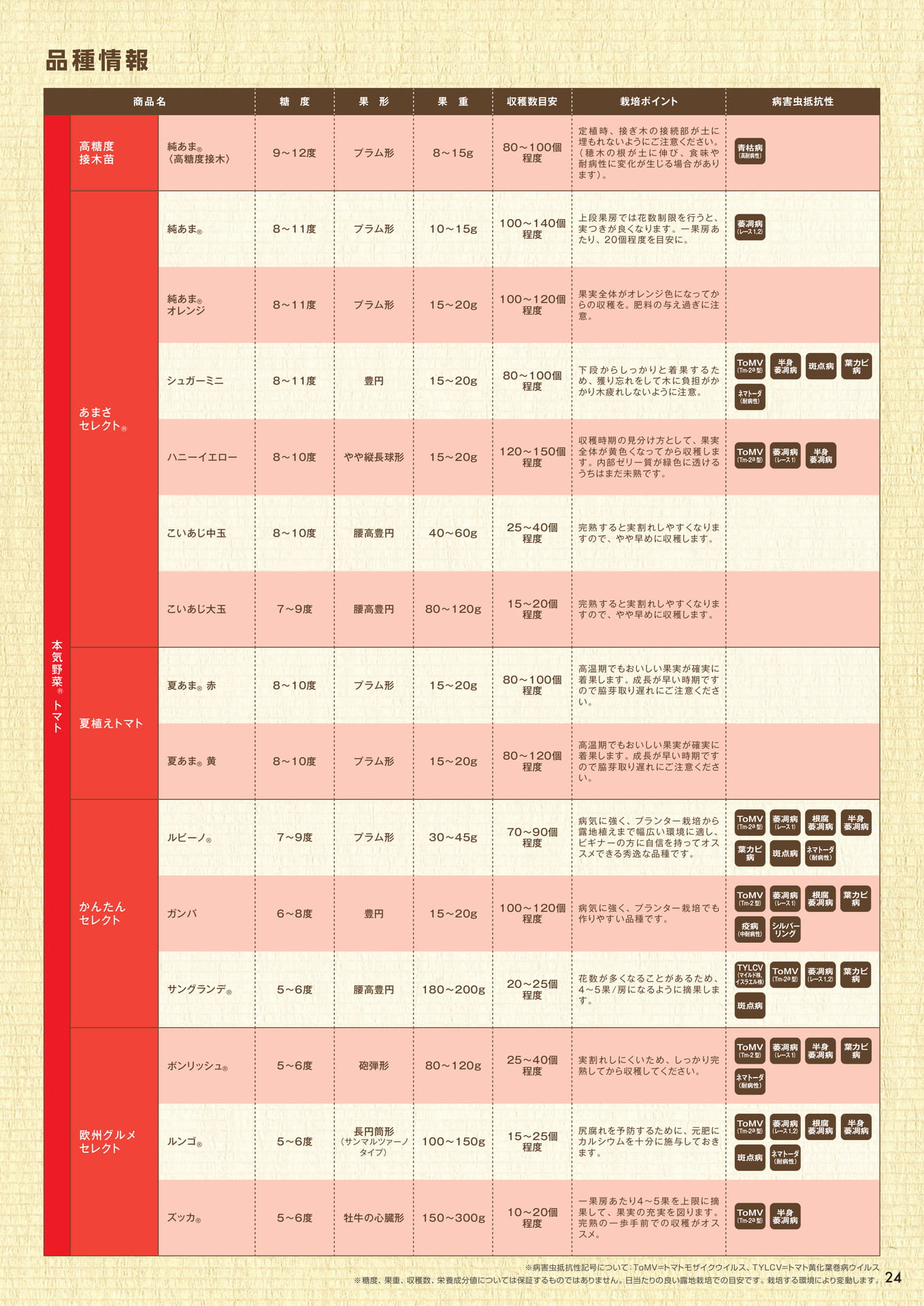 品種情報（1/3）