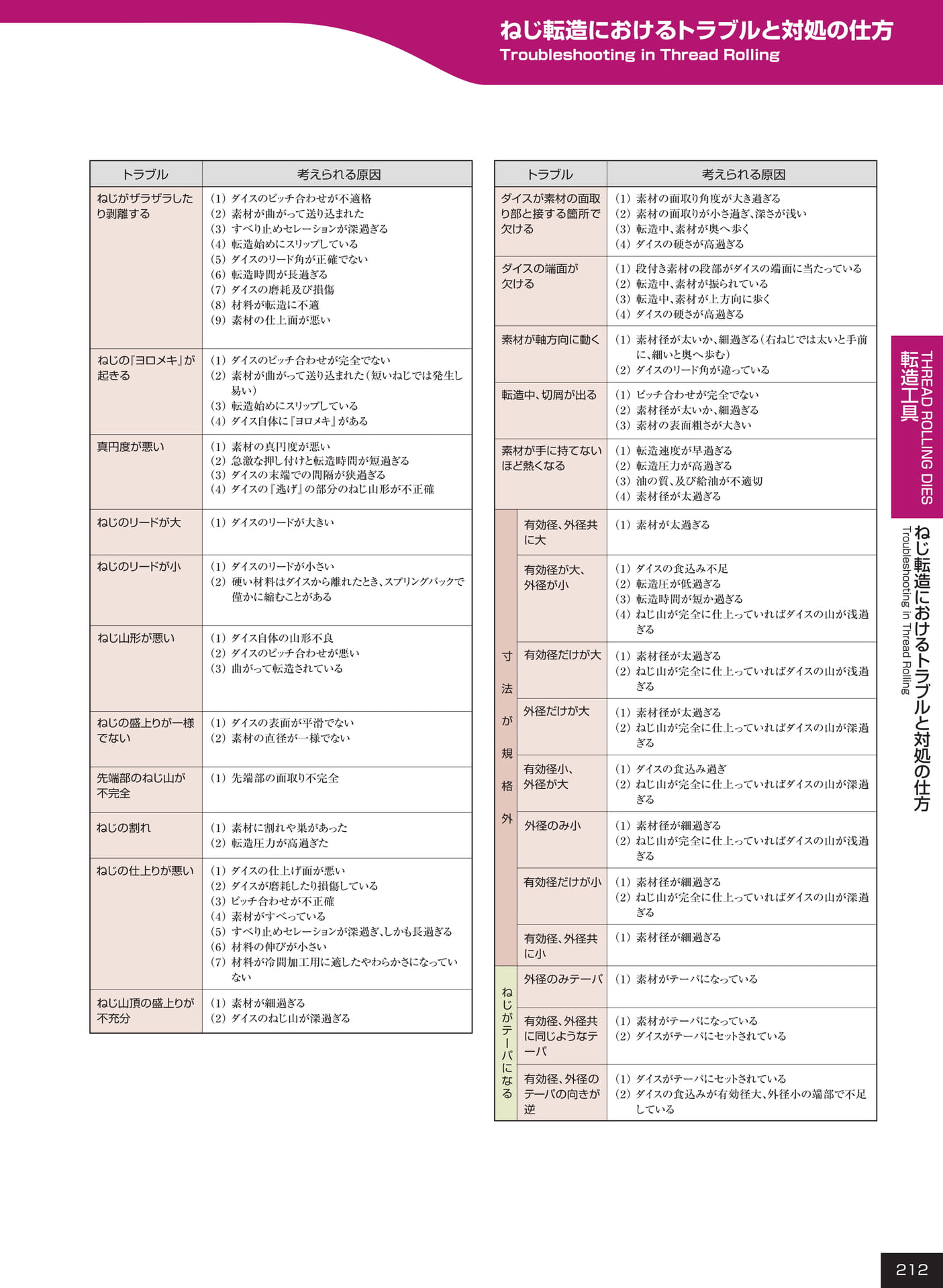 ページ212　ねじ転造におけるトラブルと対処の仕方