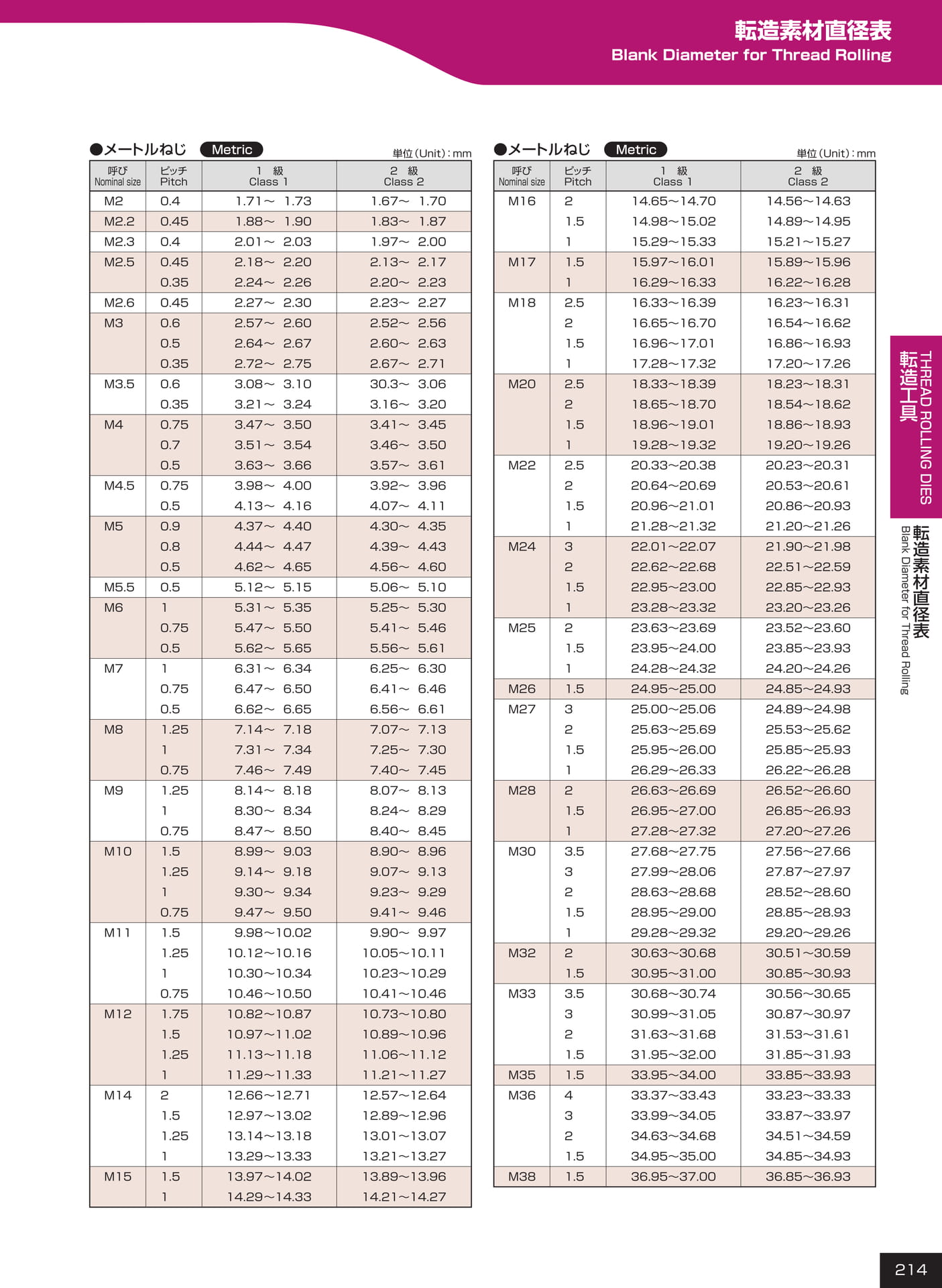 ページ214　転造素材直径表